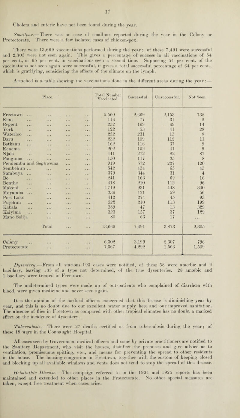 Cholera and enteric have not been found during the year. Smallpox.—There was no case of smallpox reported during the year in the Colony or Protectorate. There were a few isolated cases of chicken-pox. There were 13,669 vaccinations performed during the year; of these 7,491 were successful and 2,305 were not seen again. This gives a percentage of success in all vaccinations of 54 per cent., or 65 per cent, in vaccinations seen a second time. Supposing 54 per cent, of the vaccinations not seen again were successful, it gives a total successful percentage of 64 per cent., which is gratifying, considering the effects of the climate on the lymph. Attached is a table showing the vaccinations done in the different areas during the year :— Place. Total Number Vaccinated. Successful. Unsuccessful. Not Seen. Freetown ... 5,560 2,669 2,153 738 Kent . . , • • • 116 77 31 8 Regent • • • • • • 252 169 . 69 14 York • • • • • • 122 53 41 28 Waterloo • • • • • • 252 231 13 8 Daru , , , , , , 232 109 112 11 Batkanu • • • . . . 162 116 37 9 Kenema • • • • • • 202 152 41 9 Njala • • • • • • 441 272 82 87 Panguma ... • • • ... 150 117 25 8 Pendembu and Segbwema • • • • • • 919 572 227 120 Sembehun ... • • • . , . 542 434 65 43 Snmbuya ... ... 379 344 31 4 Bo • • • . • • 241 163 62 16 Bonthe • • • • • • 418 210 112 96 Makeni • • • • • • 1,719 931 448 300 Moyamba ... • • • • • • 236 121 59 56 Port Loko ... ... 412 274 45 93 Pujehun • . • • • • 522 210 113 199 Kabala . . . ... 389 47 13 329 Kaiyima • • • 323 157 37 129 Mano Salija • • • • • • 80 63 17 ... Total • • • • • • 13,669 7,491 3,873 2,305 Colony 6,302 3,199 2,307 796 Protectorate • • • • • • 7,367 4,292 1,566 1,509 Dysentery.—From all stations 193 cases were notified, of these 58 were amoebic and 2 bacillary, leaving 133 of a type not determined, of the true dysenteries. 28 amoebic and 1 bacillary were treated in Freetown. The undetermined types were made up of out-patients who complained of diarrhoea with blood, were given medicine and never seen again. It is the opinion of the medical officers concerned that this disease is diminishing year by year, and this is no doubt due to our excellent water supply here and our improved sanitation. The absence of flies in Freetown as compared with other tropical climates has no doubt a marked effect on the incidence of dysentery. Tuberculosis.—There were 27 deaths certified as from tuberculosis during the year; of these 19 were in the Connaught Hospital. All cases seen by Government medical officers and some by private practitioners are notified to the Sanitary Department, who visit the houses, disinfect the premises and give advice as to ventilation, promiscuous spitting, etc., and means for preventing the spread to other residents in the house. The housing congestion in Freetown, together with the custom of keeping closed and blocking up all available windows and vents does not tend to stop the spread of this disease. Helminthic Disease.—The campaign referred to in the 1924 and 1925 reports has been maintained and extended to other places in the Protectorate. No other special measures are taken, except free treatment when cases arise.