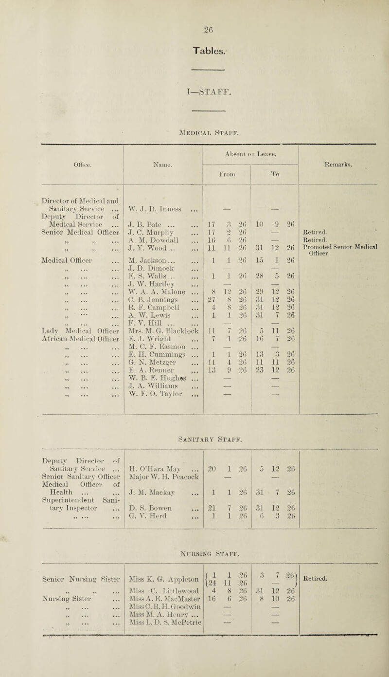 Tables. I—STAFF. Medical Staff. Office. Name. Absent on Leaa ;e. Remarks, From To Director of Medical and Sanitary Service ... W. J. D. Inness • . • — — Deputy Director of Medical Service J. B. Bate ... 17 Q t) 26 10 9 26 Senior Medical Officer J. C. Murphy 17 2 26 — Retired. 99 99 • • • A. M. Dowdall 16 6 26 — Retired. J. Y. Wood... 11 11 26 31 12 26 Promoted Senior Medical Officer. Medical Officer M. Jackson... 1 1 26 15 1 26 ,, ... ,,, J. D. Dimock — — 99 • • • • • • E. S. Walls... 1 1 26 28 5 26 V • . • • • • J. W. Hartley —- — 99 • • • • • • W. A. A. Malone 8 12 26 29 12 26 ^ • • • • • • C. B. Jennings 27 8 26 31 12 26 99 • • • ... R. F. Campbell 4 8 26 31 12 26 99 • • • A. W. Lewis 1 1 26 31 7 26 „ ... (II F. Y. Hill ... — — Lady Medical Officer Mrs. M. G. Blacklock 11 7 26 5 11 26 African Medical Officer E. J. Wright 7 1 26 16 7 26 D • • • • • • M. C. F. Easmon — — D • • • • • • E. H. Cummings 1 1 26 13 O 26 v ... ... G. N. Metzger 11 4 26 11 11 26 99 .». ••• E. A. Renner 13 9 26 23 12 26 99 • • • ... W. B. E. Hughes — — 99 • • • ••• J. A. Williams — -— 99 • • • W. F. 0. Taylor Sanitary Staff. Deputy Director of Sanitary Service ... JI. O’Hara May 20 1 26 5 12 26 Senior Sanitary Officer Major W. H. Peacock — — Medical Officer of Health J. M. Mackay 1 1 26 31 7 26 Superintendent Sani- tary Inspector D. S. Bowen 21 7 26 31 12 26 D • • • G. V. Herd 1 1 26 6 3 26 Nursing Staff. Senior Nursing Sister Miss K. G. Appleton U 1 11 3 7 26} Retired. 99 99 • • • Miss C. Littlewood 4 8 26 31 12 26 Nursing Sister Miss A. E. MacMaster 16 6 26 8 10 26 99 • • • • • • Miss C. B. H. Goodwin — — , ,, ,,, Miss M. A. Henry ... — — 99 • s * • • • —.r- '' 1 Miss L. D. S. McPetrie 1_“