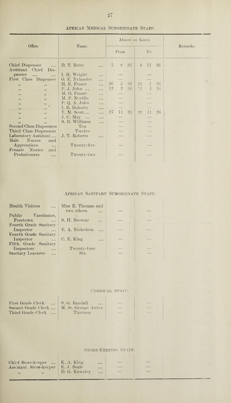 African Medical Subordinate Staff. Office. Name. Absent on Leave Remarks. From To Chief Dispenser D. T. Betts 5 8 2(5 4 11 26 Assistant Chief Dis- penser I. H. Wright — — First Class Dispenser 0. F. Nvlander — ■— yy yy H. E. Frazer 2(5 5 2(5 2n 7 2(5 yy yy P. J. John ... 12 2 2(5 11 1 2(5 yy yy M. 0. Frazer — — yy yy M. P. Neville — — yy yy P. Q. A. John — — yy yy I. B. Doherty — — yy yy T. M. Scott. 27 11 2(5 29 11 2(5 yy yy J. C. May . — — yy yy S. B. Williams — — Second Class Dispensers Ten — — Third Class Dispensers Twelve — — Laboratory Assistant... J. T. Roberts — — Male Nurses and Apprentices Twenty-five — — Female Nurses and Probationers Twenty-two — — African Sanitary Subordinate Staff. Health Visitors Miss E. Thomas and two others 1 Public Vaccinator, Freetown S. H. Browne Fourth Grade Sanitary Inspector E. A. Nicholson — — Fourth Grade Sanitary Inspector C. E. King — — Fifth Grade Sanitary Inspectors Twenty-four — — Sanitary Learners Six Clerical Staff. First Grade Clerk S. G. Randall Second Grade Clerk ... M. St. George Auber — — Third Grade Clerk ... Thirteen Store-Keeping Staff. Chief Store-keeper ... K. A. King _ Assistant Store-keeper E. J. Beale — yy yy D. G. Kawaley —