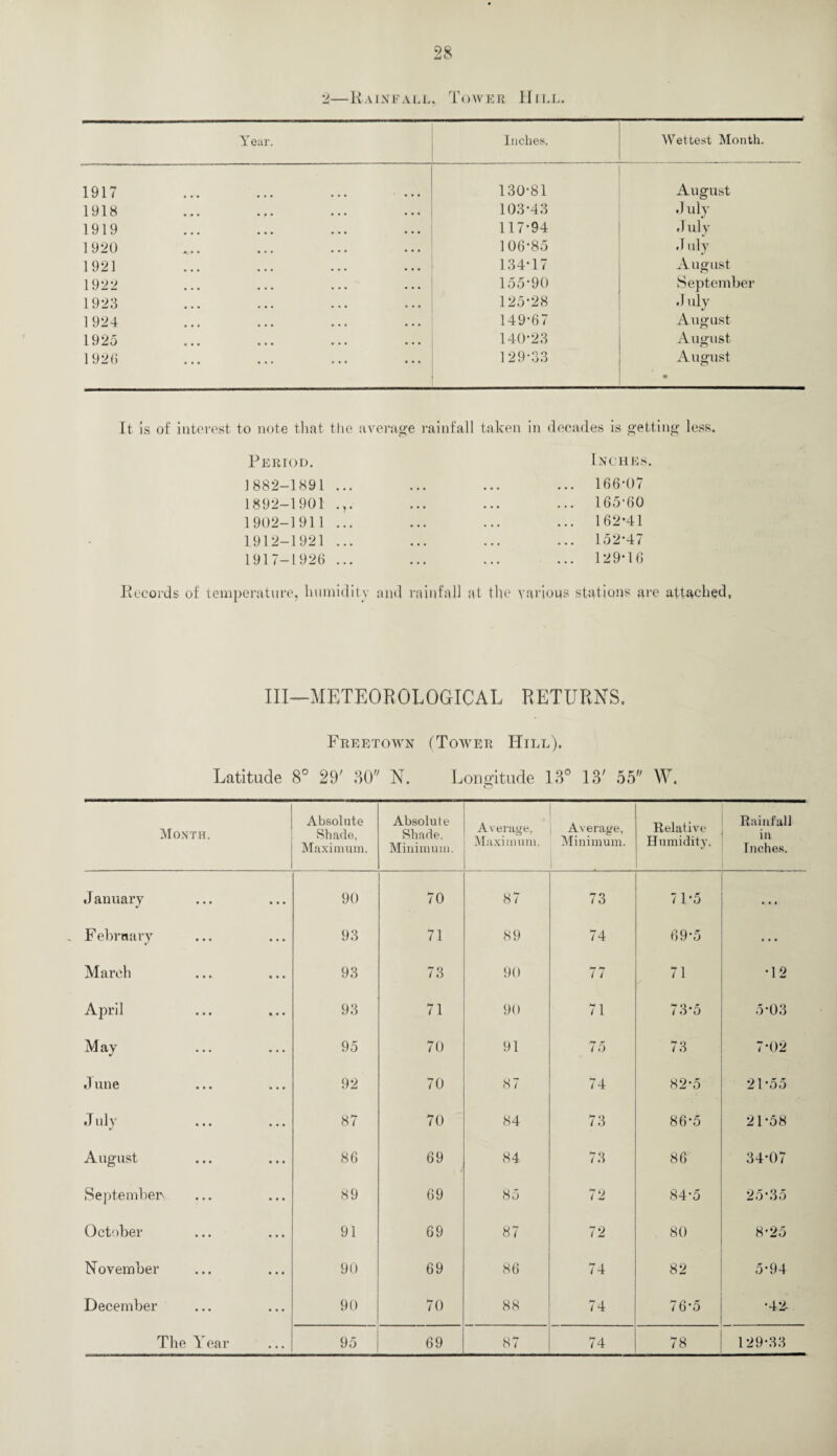 2—Rainfall, Tower Hill. Y ear. Inches. Wettest Month. 1917 130-81 August 1918 103-43 duly 1919 117-94 .July 1920 106-85 July 1921 134*17 August 1922 155*90 September 1923 125-28 .1 uly 1924 149-67 August 1925 140-23 August 1926 129-33 August • It Is of interest to note that the average rainfall taken in decades is getting less. Period. Inches. 1882-1891 ... ... ... ... 166-07 1892-1901 .,. ... ... ... 165-60 1902-1911 ... ... ... 162*41 1912-1921 ... ... ... ... 152*47 1917-1926 ... ... ... ... 129*16 Records of temperature, humidity and rainfall at the various stations are attached, III—METEOROLOGICAL RETURNS. Freetown (Tower Hill). Latitude 8° 29' 30 N. Longitude 18° 13' 55 W. Month. Absolute Shade, Maximum. Absolute Shade. Minimum. Average, Maximum. Average, Minimum. Relative Humidity. Rainfall in Inches. J anuary ... 90 70 87 73 71-5 February ... 93 71 89 74 69-5 ... March ... 93 73 90 77 71 •12 April ... 93 71 90 71 73*5 5-03 May ... 95 70 91 75 73 7-02 J une ... 92 70 87 74 82-5 21-55 J uly • • • 87 70 84 73 86-5 21-58 August • • • 86 69 . 84 73 86 34-07 Septembers • • • 89 69 85 72 84-5 25*35 October 91 69 87 72 80 8-25 November ... 90 69 86 74 82 5-94 December ... 90 70 88 74 76-5 •42- . . •