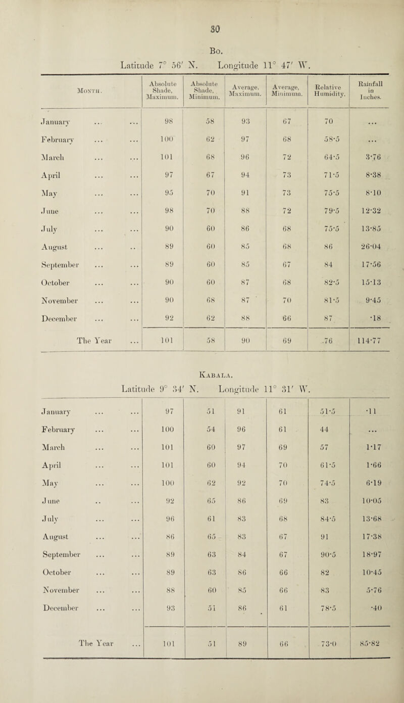 Bo. Latitude V 56' N. Longitude 11° 47' W. Month. Absolute Shade, Maximum. Absolute Shade, . Minimum. Average, Maximum. Average, Minimum. Relative Humidity. Rainfall in Inches. January 98 58 93 67 70 • • • February 100 62 97 68 58*5 • • • March 101 68 96 72 64*5 3*76 April 97 67 94 73 71-5 8-38 May 95 70 91 73 75’5 8T0 J une 98 70 88 72 79-5 12-32 J uly 90 60 86 68 75*5 13-85 August 89 60 85 68 86 26-04 September 89 60 85 67 84 17-56 October 90 60 87 68 82-5 15-13 November 90 68 87 70 81-5 9-45 December 92 62 88 66 87 •18 The Year 101 58 90 69 .76 114-77 Kabala. Latitude 9° 34' N. Longitude 11° 31' W. January 97 51 91 61 51 *5 •11 February 100 54 96 61 44 March 101 60 97 69 57 1-17 April 101 60 94 70 61-5 1-66 May 100 62 92 70 74;5 6-19 J une 92 65 86 69 83 10-05 J 111) • • • • • • 96 61 83 68 84*5 13-68 August 86 65 83 67 91 17-38 September 89 63 84 67 90-5 18-97 October 89 63 86 66 82 10-45 November 88 60 85 66 83 5-76 December 93 51 86 61 78-5 •40