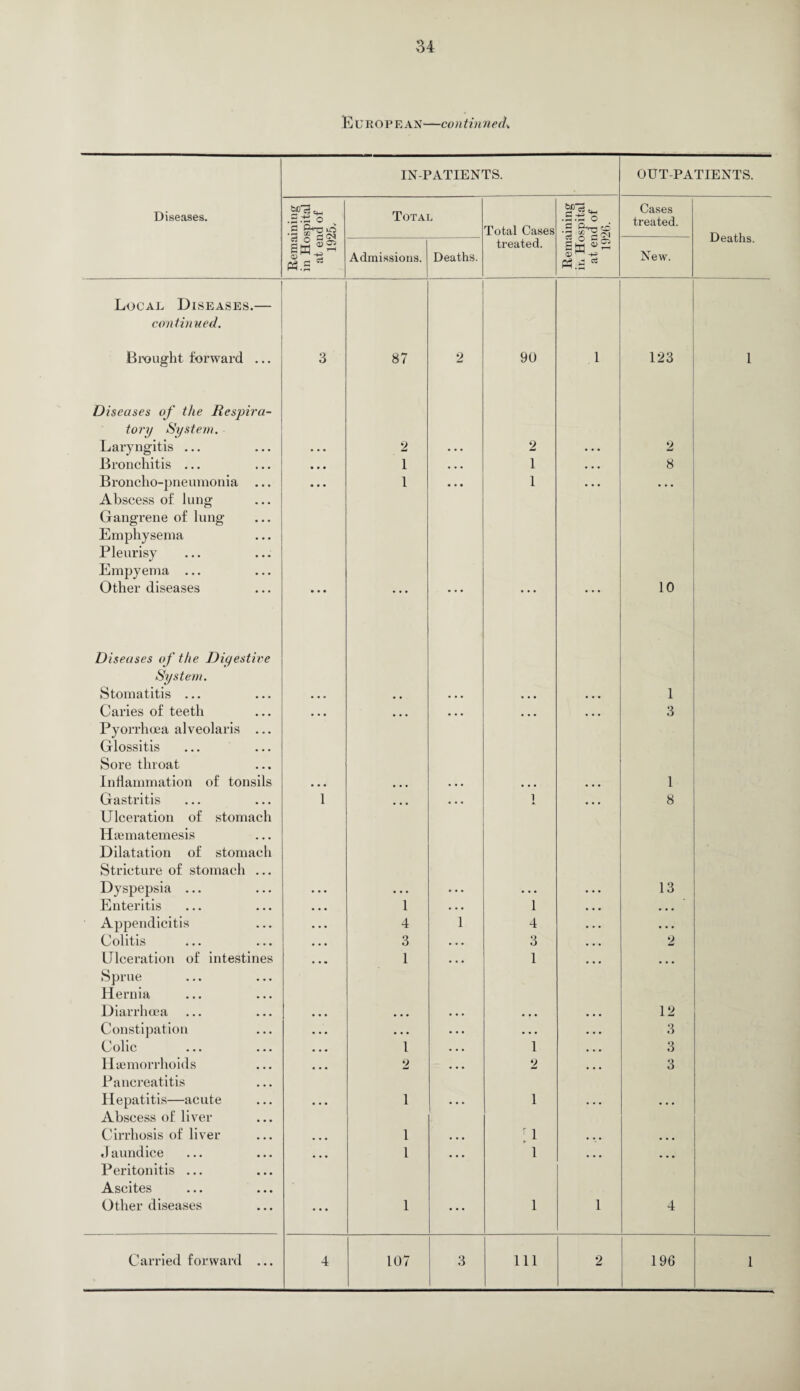 34 European—continued„ IN-PATIENTS. OUT-PATIENTS. Diseases. Remaining in Hospital at end of 1925. Total Total Cases turt. • BM'o .2 3 <£ S <M Cases treated. Deaths. Admissions. Deaths. treated. SO——-. Sm 2 o> ^ .2 New. Local Diseases.— continued. Brought forward ... 3 87 2 90 .1 123 1 Diseases of the Respira¬ tory System. Laryngitis ... • • • 2 2 2 Bronchitis ... • • • 1 • • • 1 ... 8 Broncho-pneumonia ... • • • 1 • • • 1 • • • • • • Abscess of lung Gangrene of lung Emphysema Pleurisy Empyema ... Other diseases • • • 10 Diseases of the Diyestive System. Stomatitis ... 1 Caries of teeth • • • • • • • • • • • • • • • 3 Pyorrhoea alveolaris ... Glossitis Sore throat Inflammation of tonsils 1 Gastritis 1 • • • • • • l • • • 8 Ulceration of stomach Haematemesis Dilatation of stomach Stricture of stomach ... Dyspepsia ... 13 Enteritis 1 • . • 1 • • • Appendicitis 4 1 4 • • • Colitis 3 • . . 3 2 Ulceration of intestines 1 • , . 1 • « • Sprue Hernia Diarrhoea 12 Constipation • • • • • • • . . • • • • • • 3 Colic • • • 1 • • • 1 • • • 3 Haemorrhoids • • • 2 • • • 2 • • • 3 Pancreatitis Hepatitis—acute 1 1 Abscess of liver Cirrhosis of liver 1 11 J aundice • • • 1 • • • 1 • • • • • • Peritonitis ... Ascites Other diseases ... 1 ... 1 1 4