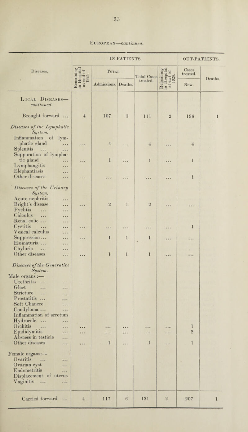 IN-PATIENTS. OUT-PATIENTS. Diseases. .2-^0 .2 Total Total Cases t«'e8tw .2-£ © Cases treated. Deaths. aa <D A-3 P3.S Admissions. Deaths. treated. eS o a 2; aa 0> -f-3 tf.S New. Local Diseases— continued. Brought forward ... 4 107 o O Ill 2 196 1 Diseases of the Lymphatic System. Inflammation of lym¬ phatic gland 4 4 4 Splenitis Suppuration of lympha¬ tic gland 1 1 1 Lymphangitis Elephantiasis Other diseases 1 Diseases o f the Urinary System. Acute nephritis Bright’s disease 2 1 2 Pyelitis Calculus Renal colic ... Cystitis 1 Vesical calculus Suppression... 1 1 1 Hasmaturia ... Chyluria Other diseases 1 1 1 Diseases of the Generative System. Male organs :— Urethritis ... Gleet Stricture Prostatitis ... Soft Chancre Condyloma ... Inflammation of scrotum Hydrocele ... Orchitis • • • 1 Epididymitis • • • • • • • • • • . . . • • 2 Abscess in testicle Other diseases • • • 1 . . . 1 • • • 1 Female organs:— Ovaritis Ovarian cyst Endometritis Displacement of uterus V aginitis