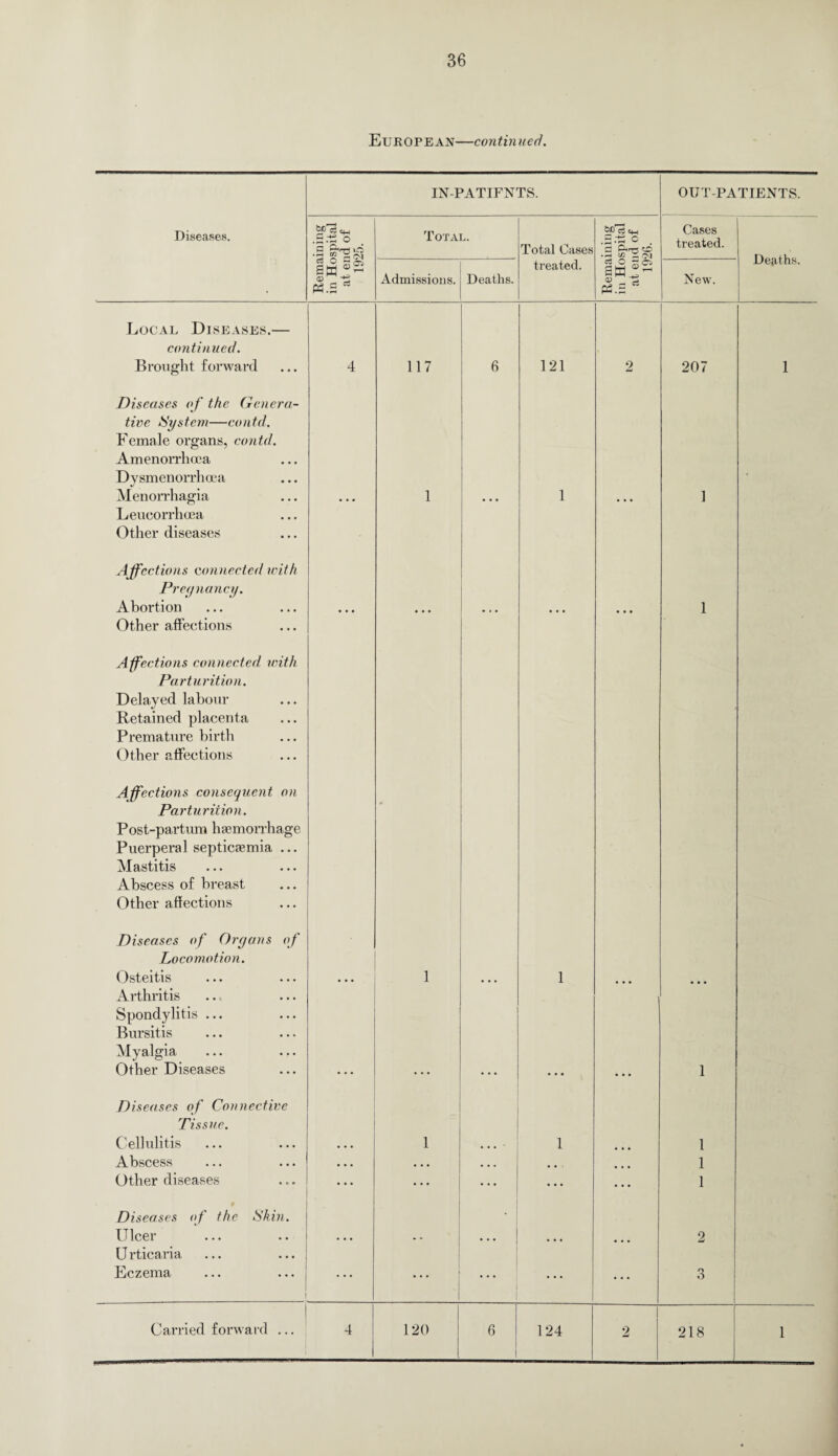 European—continued. IN-PATIFNTS. OUT-PATIENTS. Diseases. SC'S .S.-S o •1 f'gs Total. Total Cases ri c+_i .3-15 o . z: o • n <£ Z oi Cases treated. Deaths. . sa tf.S Admissions. Deaths. treated. a o cj aa <x> P3.5 New. Local Diseases.— continued. Brought forward 4 117 6 121 2 207 1 Diseases of the Genera¬ tive System—contd. Female organs, contd. Amenorrhoca Dysmenorrhoea Menorrhagia • • • 1 1 1 Leucorrhoea Other diseases Affections connected with Prey nancy. Abortion • • • • • • 1 Other affections Affections connected with Parturition. Delayed labour Retained placenta Premature birth Other affections Affections consequent on Parturition. Post-partum haemorrhage Puerperal septicaemia ... Mastitis Abscess of breast Other affections Diseases of Organs of Locomotion. Osteitis 1 1 Arthritis Spondylitis ... Bursitis Myalgia Other Diseases • • • • • • 1 Diseases of Connective Tissue. Cellulitis 1 1 1 Abscess • • • • • • • • • ... 1 Other diseases • • • • * * ... ... ... 1 9 Diseases of the Skin. Ulcer • • • ... 2 U rticaria Eczema ... ... o O Carried forward ... 4 120 1 6 124 2 218 1