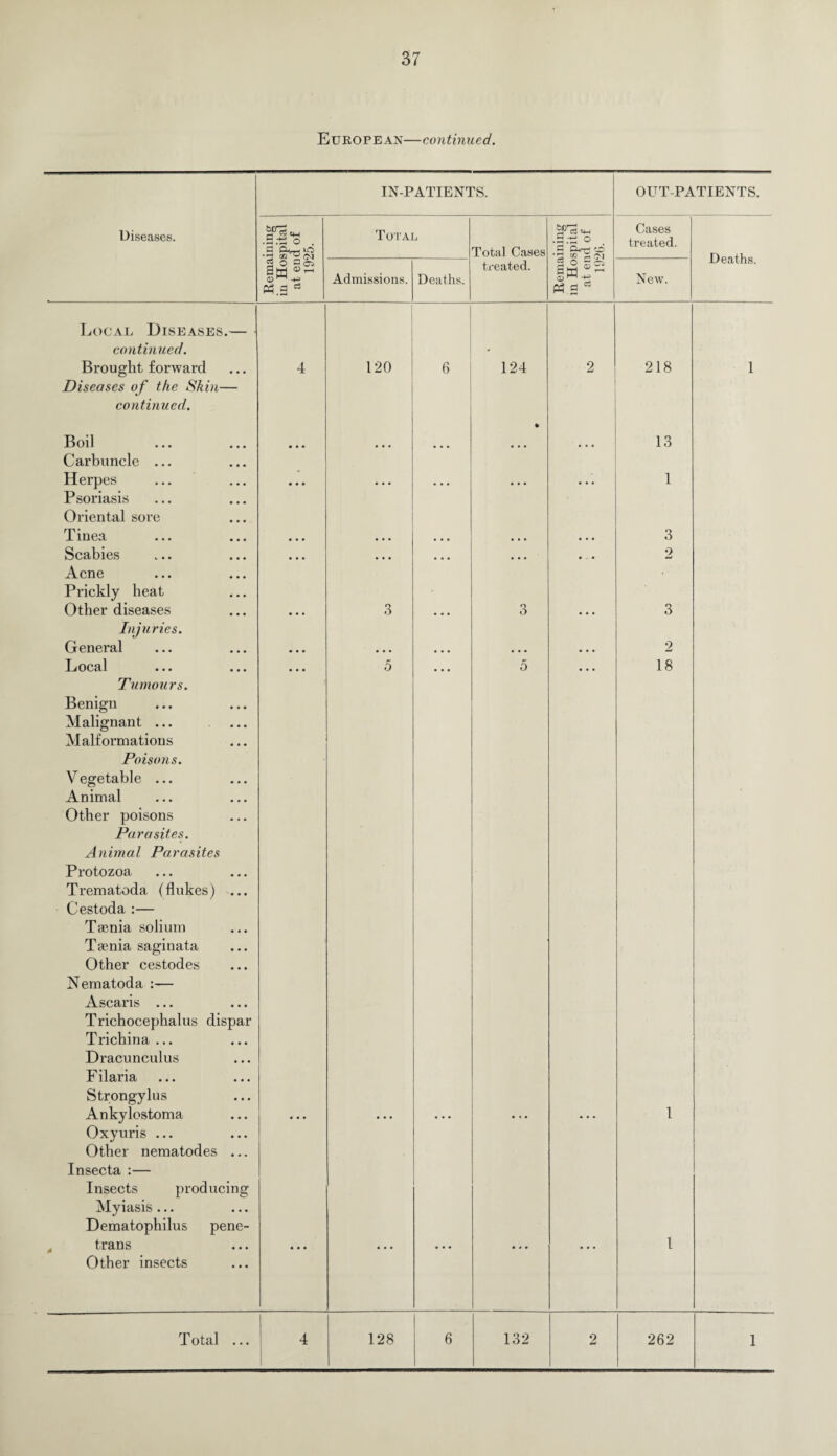 37 European—continued. IN-PATIENTS. OUT-PATIENTS. Diseases. .3.1= O . 3 • rH <Z2 rU rsi Total Total Cases . 3 o 5 ^-,rC! ’ • rl efi 5 rM Cases treated. Deaths. o ocs Shj p$.a Admissions. Deaths. treated. CsJ Q •*-< V Ps S New. Local Diseases.— continued. Brought forward Diseases of the Skin— continued. 4 120 6 124 2 218 1 Boil Carbuncle ... • • • ... » ... 13 Herpes Psoriasis Oriental sore • • • • • • • • • • • • 1 Tinea • • • • • • • • • • • • • • • 3 Scabies Acne Prickly heat • • • • • • • • • • • • • ■ • 2 Other diseases Injuries. • • » 3 ... Q o • • • 3 General • • • • • • • • • • • • • • • 2 Local ... ... Tumours. Benign Malignant ... Malformations Poisons. Vegetable ... Animal Other poisons Parasites. Animal Parasites Protozoa Trematoda (flukes) ... Cestoda :— Tgenia solium T<enia saginata Other cestodes Nematoda :— Ascaris ... Trichocephalus dispar Trichina ... Dracuncidus Filaria Strongylus 5 5 18 Ankylostoma Oxyuris ... Other nematodes ... Insecta :— Insects producing Myiasis ... Dematophilus pene- • • • 1 trans Other insects • • • 1 1 w