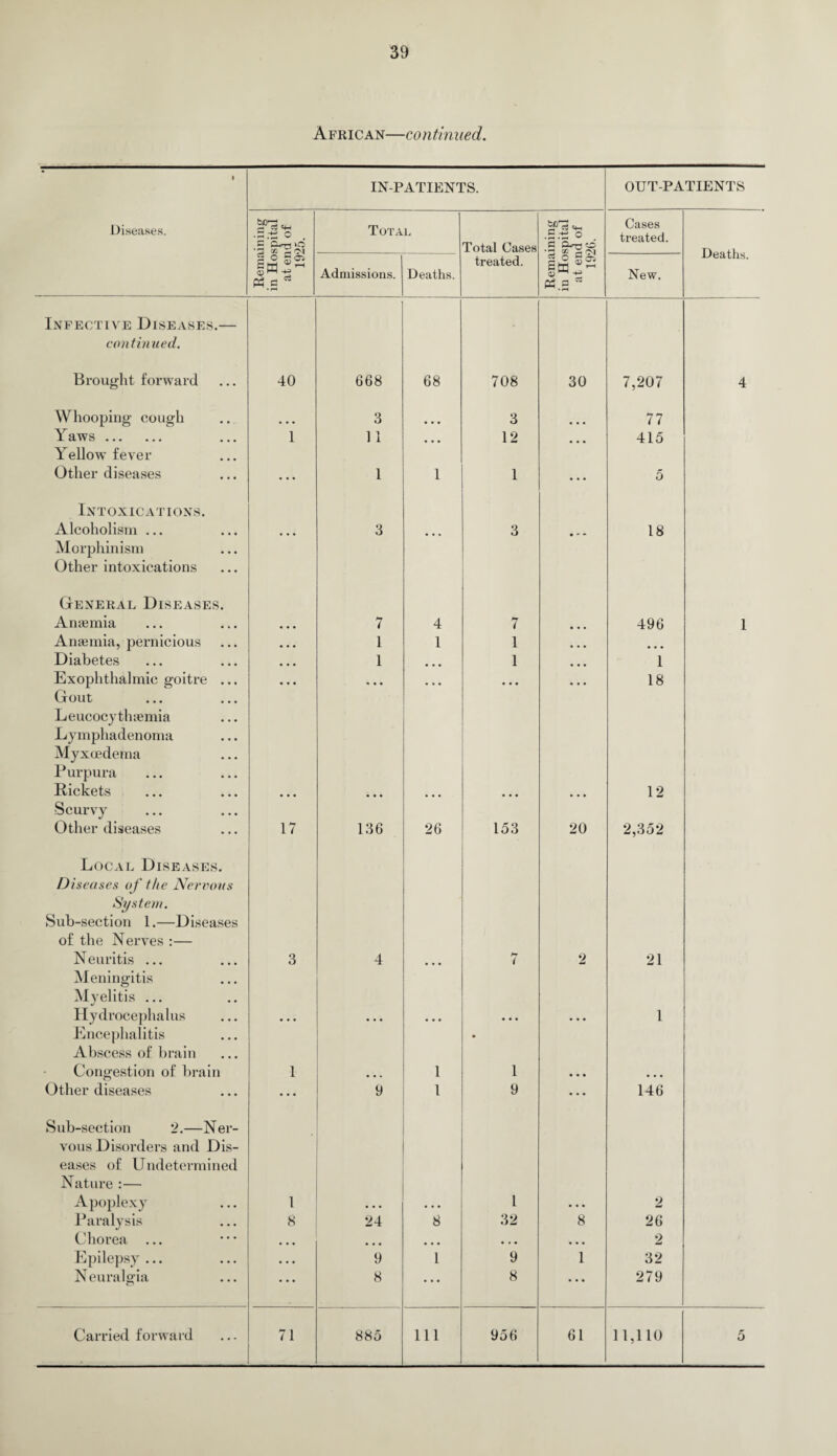 African—continued. 1 IN-PATIENTS. OUT-PATIENTS Diseases. .5.13 o Total Total Cases 5Pc3 et-, .5.15 o Cases treated. Deaths. is sg Admissions. Deaths. treated. Pn.g w New. Infective Diseases.— continued. Brought forward 40 668 68 708 30 7,207 4 Whooping cough 3 • • • 3 • • • 77 Yaws. ... 1 11 • • • 12 • • • 415 Yellow fever Other diseases • • • 1 1 1 • • • 5 Intoxications. Alcoholism ... 3 3 • » • 18 Morphinism Other intoxications General Diseases. Amemia 7 4 7 • • • 496 1 Anaemia, pernicious • • • 1 1 1 • • • Diabetes • • • 1 • • • 1 • • • 1 Exophthalmic goitre ... • • • • • • • • • • • • • • • 18 Gout Leucocythaemia Lymphadenoma Myxoedema Purpura Rickets 12 Scurvy Other diseases 17 136 26 153 20 2,352 Local Diseases. Diseases of the Nervous System. Sub-section 1.—Diseases of the Nerves :— N euritis ... 3 4 • • • 7 2 21 Meningitis Myelitis ... Hydrocephalus • • • • • • 1 Encephalitis Abscess of brain Congestion of brain 1 1 » I Other diseases ... 9 1 9 ... 146 Sub-section 2.—Ner¬ vous Disorders and Dis¬ eases of Undetermined Nature :— Apoplexy 1 • - # 1 2 Paralysis 8 24 8 32 8 26 Chorea ... • • • ... • • • • • • • • • 2 Epilepsy ... • • • 9 1 9 1 32 Neuralgia ... 8 • • • 8 ... 279
