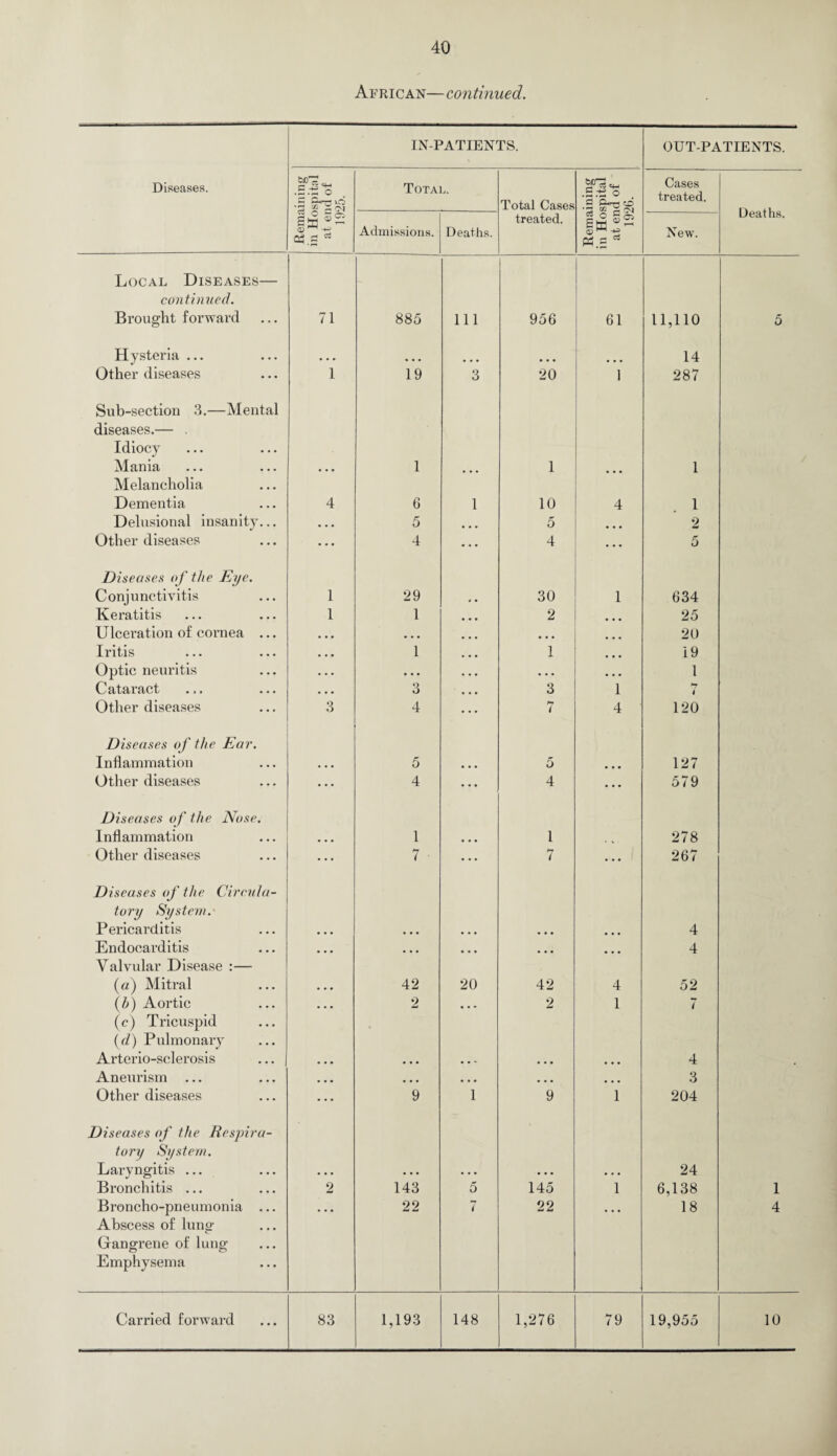 IN-PATIENTS. OUT-PATIENTS. Diseases. .5.-S o *3 £ ^ vi Total. Total Cases Remaining in Hospital at end of 1926. Cases treated. Deaths. Sa e Admissions. Deaths. treated. New. Local Diseases— continued. Brought forward 71 885 Ill 956 61 11,110 5 Hysteria ... 14 Other diseases Sub-section 3.—Mental diseases.— . Idiocy 1 19 3 20 1 287 Mania Melancholia • • • 1 ... 1 ... I Dementia 4 6 1 10 4 1 Delusional insanity... • • • 5 5 ... 2 Other diseases Diseases of the Eye. • • • 4 • * • 4 5 Conjunctivitis 1 29 30 1 634 Keratitis 1 1 2 ... 25 Ulceration of cornea ... ... ... ... ... 20 Iritis • • • 1 1 ... 19 Optic neuritis • • • . . . . . . ... 1 Cataract ... 3 3 1 4 Other diseases Diseases of the Ear. 3 4 by 7 4 120 Inflammation • • • 5 ... 5 ... 127 Other diseases Diseases of the Nose. • • • 4 • • • 4 • • • 579 Inflammation • • • 1 ... 1 278 Other diseases Diseases of the Circula¬ tory System.' by 7 • 7 267 Pericarditis • • • . . . . . . ... ... 4 Endocarditis Valvular Disease :— ... • • • ... ... ... 4 (a) Mitral • • • 42 20 42 4 52 (b) Aortic (c) Tricuspid (d) Pulmonary • • • 2 • • • 2 1 7 Arterio-sclerosis ... • • • • • - . . . . . . 4 . Aneurism • • • ... ... ... • • • 3 Other diseases Diseases of the Respira¬ tory System. 9 1 9 1 204 Laryngitis ... • • • • • • • . • • • • • . • 24 Bronchitis ... 2 143 5 145 1 6,138 1 Broncho-pneumonia ... Abscess of lung Gangrene of lung Emphysema 22 7 22 18 4