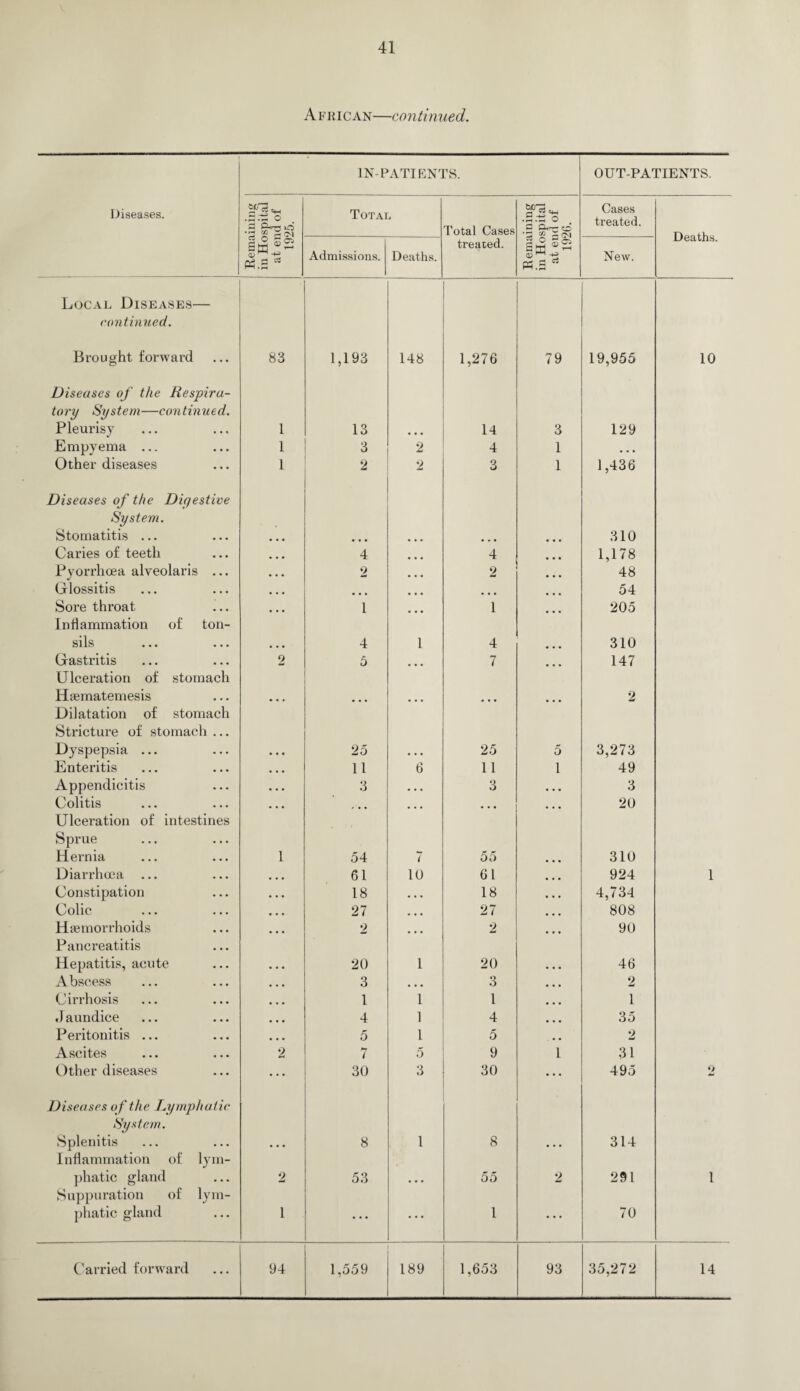 IN-PATIENTS. OUT-PATIENTS. Diseases. .3.15 6 3 P u-3; id Total Total Cases ^3 .S.ts 0 P O Cases treated. Deaths. la3 Ph.S Admissions. Deaths. treated. ias§ a.3 New. Local Diseases— continued. Brought forward 83 1,193 148 1,276 79 19,955 10 Diseases of the Respira¬ tory System—continued. Pleurisy 1 13 14 3 129 Empyema ... 1 3 2 4 1 • • • Other diseases 1 0 2 3 1 1,436 Diseases of the Diyestive System. Stomatitis ... • • • 310 Caries of teeth ... 4 4 • • • 1,178 Pyorrhoea alveolaris ... • • • 2 2 • • • 48 Glossitis • • • ... ... 54 Sore throat • • • 1 1 205 Inflammation of ton¬ sils 4 1 4 310 Gastritis 2 5 7 ... 147 Ulceration of stomach Haematemesis • • • 2 Dilatation of stomach Stricture of stomach ... Dyspepsia ... 25 25 5 3,273 Enteritis • • • 11 6 11 1 49 Appendicitis • • • 3 • • • 3 • • • 3 Colitis • • • , , , • • • • • • • • • 20 Ulceration of intestines Sprue Hernia 1 54 7 55 310 Diarrhoea ... 61 10 61 924 1 Constipation 18 • • • 18 4,734 Colic 27 • • • 27 808 Haemorrhoids 2 2 90 Pancreatitis Hepatitis, acute 20 1 20 46 Abscess 3 • • • 3 2 Cirrhosis 1 1 l 1 J aundice 4 1 4 35 Peritonitis ... 5 1 5 2 Ascites 2 7 5 9 1 31 Other diseases • • • 30 3 30 ... 495 2 Diseases of the Lymphatic System. Splenitis 8 1 8 314 Inflammation of lym¬ phatic gland 2 53 55 2 291 1 Suppuration of lym¬ phatic gland 1 ... ... 1 ... 70