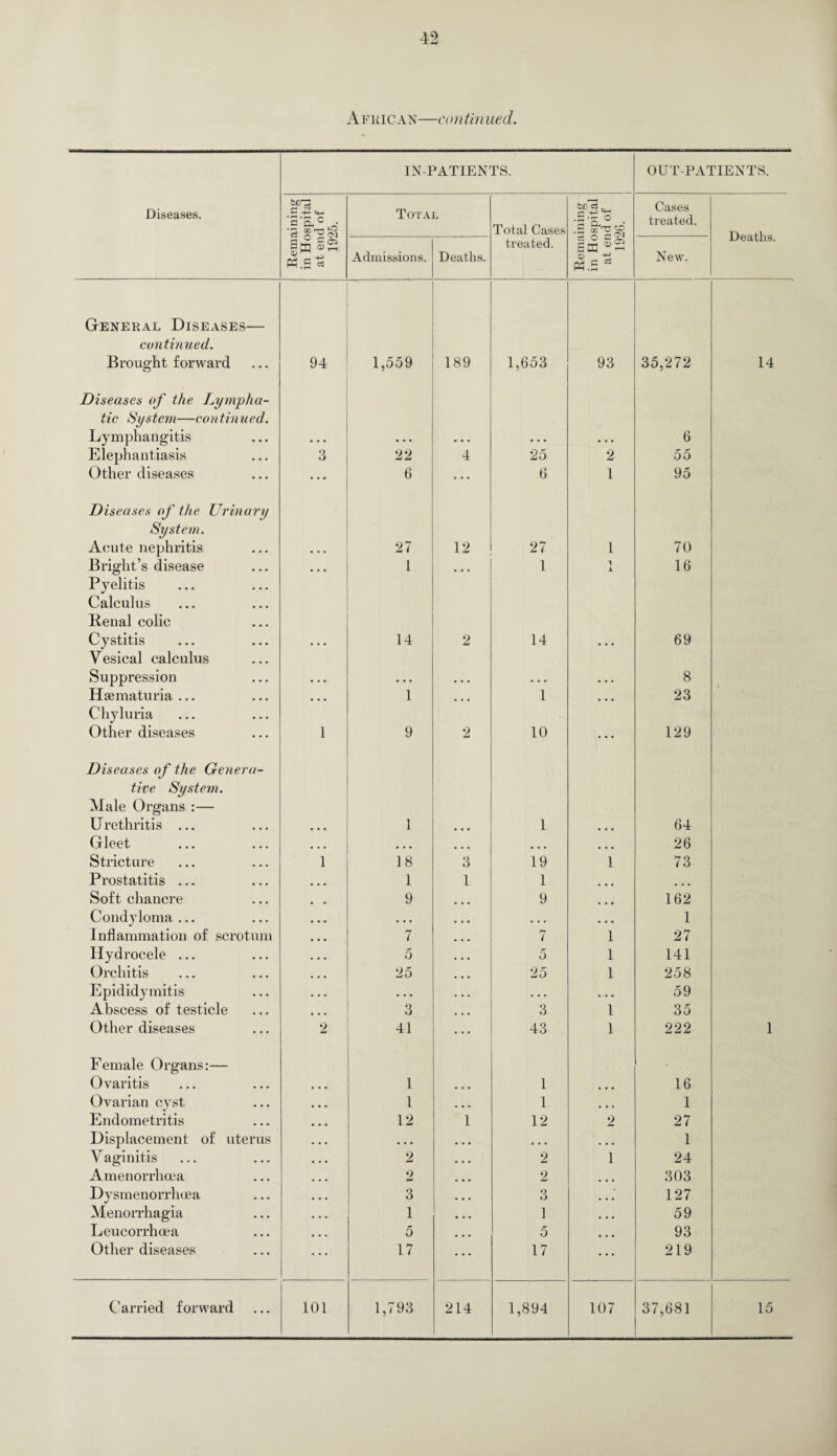 A fuic an—contin tied. IN-PATIENTS. OUT-PATIENTS. Diseases. .g -+* «h '5 Total Total Cases .S'C 0 .2 Cases treated. Deaths. tf.g'S Admissions. Deaths. treated. CB U ■ Sffl <“2 P3.S New. General Diseases— continued. Brought forward 94 1,559 189 1,653 93 35,272 14 Diseases of the Lympha¬ tic System—continued. Lymphangitis 6 Elephantiasis 3 22 4 25 2 55 Other diseases ... 6 6 1 95 Diseases of the Urinary System. Acute nephritis 27 12 27 1 70 Bright’s disease • • • 1 ... 1 1 A 16 Pyelitis Calculus Penal colic Cystitis 14 2 14 69 Yesical calculus Suppression 8 Hsematuria ... • • • 1 ... 1 ... 23 Chyluria Other diseases 1 9 2 10 . . • 129 Diseases of the Genera¬ tive System. Male Organs :— Urethritis ... 1 1 64 Gleet ... ... ... ... ... 26 Stricture 1 18 3 19 1 73 Prostatitis ... ... 1 1 1 ... ... Soft chancre 9 9 ... 162 Condyloma ... ... • • • ... . . . 1 Inflammation of scrotum ... 7 7 1 27 Hydrocele ... ... 0 5 1 141 Orchitis ... 25 25 1 258 Epididymitis ... • • • • • • . . . 59 Abscess of testicle ... 3 3 1 35 Other diseases 2 41 43 1 222 1 Female Organs:— Ovaritis 1 1 16 Ovarian cyst 1 ... 1 1 Endometritis 12 1 12 2 27 Displacement of uterus • . • • . • • . • . . • 1 Vaginitis 2 ... 2 1 24 Amenorrhcea 2 . . . 2 ... 303 Dysmenorrhoea 3 ... 3 ... 127 Menorrhagia 1 ... 1 . . . 59 Leucorrhcea 5 ... 5 93 Other diseases 17 17 ... 219