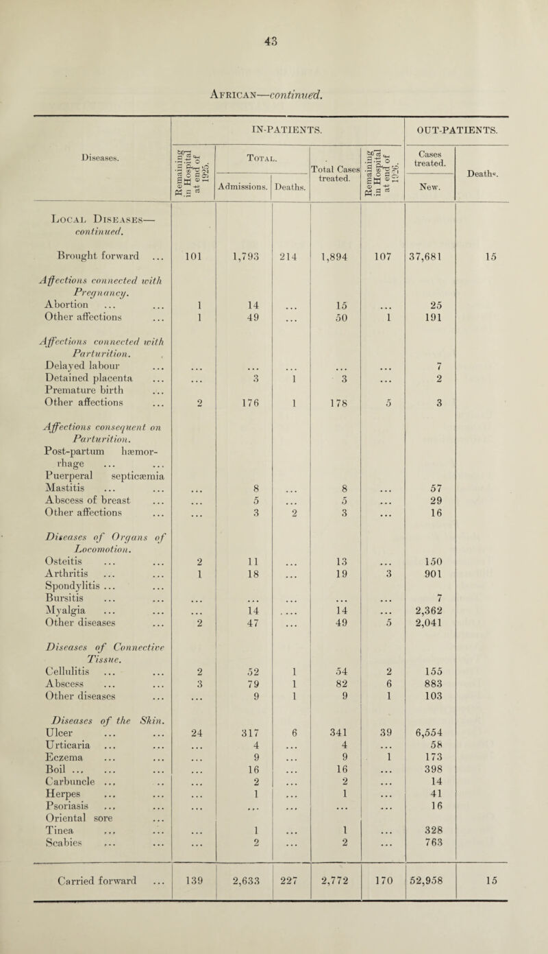 IN-PATIENTS. OUT-PATIENTS. Diseases. fee ra •hS o . - A—, ^ Total. Total Cases ^3^ '3‘SvSto •S *2cl Cases treated. Death®. 5a o s ci Sa (X> ^ Ph.2 Admissions. Deaths. treated. O H <x> -*-1 tf.s New. Local Diseases— continued. Brought forward 101 1,793 214 1,894 107 37,681 15 Affections connected with Pregnancy. Abortion 1 14 15 25 Other affections 1 49 ... 50 1 191 Affections connected with Parturition. Delayed labour 7 Detained placenta ... 3 1 3 ... 2 Premature birth Other affections 2 176 1 178 5 3 Affections consequent on Parturition. Post-partum haemor¬ rhage Puerperal septicaemia Mastitis 8 8 57 Abscess of breast 5 5 29 Other affections • * • 3 2 3 ... 16 Diseases of Organs of Locomotion. Osteitis 2 11 13 150 Arthritis 1 18 19 3 901 Spondylitis ... Bursitis 7 Myalgia ... 14 ... 14 . . . 2,362 Other diseases 2 47 • • • 49 5 2,041 Diseases of Connective Tissue. Cellulitis 2 52 1 54 2 155 Abscess 3 79 1 82 6 883 Other diseases ... 9 1 9 1 103 Diseases of the Skin. Ulcer 24 317 6 341 39 6,554 U rticaria ... 4 ... 4 . . . 58 Eczema ... 9 ... 9 1 173 Boil. ... 16 ... 16 • • • 398 Carbuncle .., ... 2 ... 2 ... 14 Herpes • • • 1 » . p 1 • . • 41 Psoriasis ... p t • ... • • • • • • 16 Oriental sore Tinea 1 l 328 Scabies 2 2 ... 763