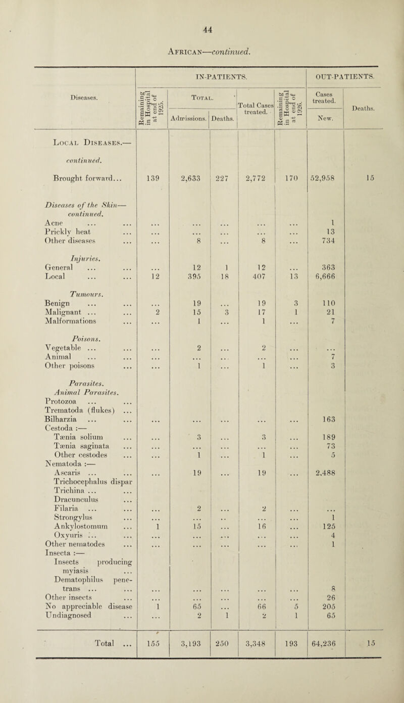 African—continued. IN-PATIENTS. OUT-PATIENTS. Diseases. .2-- © . .2 Total. Total Cases ' 2 afG cC Cases treated. Deaths. O *—i 6W treated.• IwP tf .5 Admissions. Deaths. 53 tf.S New. Local Diseases.— continued. Brought forward... 139 2,633 227 2,772 170 52,958 15 Diseases of the Skin— continued. Acne • • • ... ... ... ... 1 Prickly heat • • • ... ... ... . . . 13 Other diseases ... 8 ... 8 ... 734 Injuries. General • • • 12 1 12 . . . 363 Local 12 395 18 407 13 6,666 Tumours. Benign • . » 19 • • • 19 3 110 Malignant ... 2 15 3 17 1 21 Malformations ... 1 1 ... 7 Poisons. V egetable ... • • • 2 . . . 2 • • • • • • Animal • • • ... • • • . . . ... 7 Other poisons • • • 1 ... 1 • * • 3 Parasites. Animal Parasites. Protozoa Trematoda (flukes) Bilharzia Cestoda :— • • • • • • 163 Tamia solium • • • o O ... 3 ... 189 Taenia saginata • • • • • • . • • . • , . . . 73 Other cestodes Nematoda :— ... 1 ... 1 ... 5 Ascaris ... Trichocephalus dispar • • • 19 ... 19 ... 2.488 Trichina ... Dracunculus Filaria 2 2 Strongylus ... ... . . ... 1 Ankylostomum 1 15 • • • 16 125 Oxyuris i.. ... . . . * « • • • • 4 Other nematodes Insecta. :— ... ... ... *•* 1 • Insects producing myiasis Dematophilus pene- trans ... ... ... . . . ... . , . 8 Other insects • • • ... ... 26 No appreciable disease 1 65 ... 66 5 205 Undiagnosed ... 2 1 2 1 65 Total * 155 3,193 250 3,348 193 64,236 15