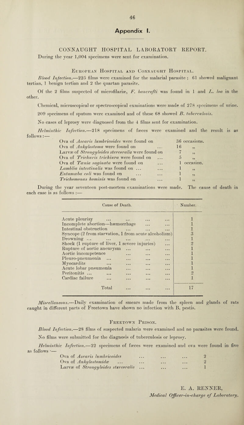 Appendix I. CONNAUGHT HOSPITAL LABORATORY REPORT. During the year 1,004 specimens were sent for examination. European Hospital and Connaught Hospital. BJood Injection.—225 films were examined for the malarial parasite ; 61 showed malignant tertian, 1 benign tertian and 2 the quartan parasite. Of the 2 films suspected of microfilariae, F. bancrofti was found in 1 and L. loa in the other. Chemical, microscopical or spectroscopical exminations were made of 278 specimens of urine. 209 specimens of sputum were examined and of these 68 showed B. tuberculosis. No cases of leprosy were diagnosed from the 4 films sent for examination. Helminthic Infection.—218 specimens of faeces were examined and the result is follows: — Ova of Ascaris lumbricoides were found on 36 occasions. Ova of Ankylostoma were found on 16 55 Larvae of Stronyyloides stercoralis were found on 7 55 Ova of Trichuris trichiura were found on 5 55 Ova of Tcenia sayinata were found on 1 occasion. Lamblia intestinalis was found on ... 1 55 Entamoeba coli was found on 1 55 Trichomonas hominis was found on 1 55 as During the year seventeen post-mortem examinations were made, each case is as follows :— The cause of death in Cause of Death. Number. Acute pleurisy 1 Incomplete abortion—haemorrhage ... 1 Intestinal obstruction • • 4 1 Syncope (2 from starvation, 1 from acute alcoholism) 3 Drowning ... ... 1 Shock (1 rupture of liver. 1 severe injuries) ... 2 Rupture of aortic aneurysm • • • 1 Aortic incompetence • • • 1 Pleuro-pneumonia . • • 1 Myocardits ... 1 Acute lobar pneumonia ... 1 Peritonitis ... ... 2 Cardiac failure ... 1 Total ... 17 Miscellaneous.—Daily examination of smears made from the spleen and glands of rats caught in different parts of Freetown have shown no infection with B. pestis. Freetoavn Prison. Blood Infection.—28 films of suspected malaria were examined and no parasites were found. No films were submitted for the diagnosis of tuberculosis or leprosy. Helminthic Infection.—22 specimens of faeces were examined and ova were found in five as follows *— Ova of Ascaris lumbricoicles ... ... ... 2 Ova of Ankylostomiclce ... ... ... ... 2 Larvae of Stronyyloides stercoralis ... ... ... 1 E. A. RENNER, Medical Officer-in-charge of Laboratory.