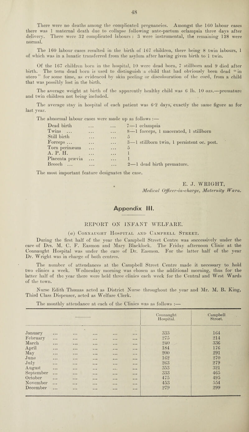 There were no deaths among the complicated pregnancies. Amongst the 160 labour cases there was 1 maternal death due to collapse following ante-partum eclampsia three days after delivery. There were 32 complicated labours : 3 were instrumental, the remaining 128 were normal. The 160 labour cases resulted in the birth of 167 children, there being 8 twin labours, 1 of which was in a lunatic transferred from the asylum after having given birth to 1 twin. Of the 167 children born in the hospital, 10 were dead born, 7 stillborn and 9 died after birth. The term dead born is used to distinguish a child that had obviously been dead “ in utero ” for some time, as evidenced by skin peeling or discolouration of the cord, from a child that was possibly lost in the birth. The average weight at birth of the apparently healthy child was 6 lb. 10 ozs.—premature and twin children not being included. The average stay in hospital of each patient was 6'2 days, exactly the same figure as for last year. The abnormal labour cases were made up as follows :— Dead birth ... ... 7—1 eclampsia Twins Still birth Forceps ... Torn perinaeum A. P. H. Placenta praevia Breech ... 8—1 forceps, 1 macerated, 1 stillborn 5 3—1 stillborn twin, 1 persistent oc. post. 5 l 1 2—1 dead birth premature. The most important feature designates the case. E. J. WRIGHT, Medical Office r-in-charye, Maternity War a. Appendix 111s REPORT ON INFANT WELFARE. (a) Connaught Hospital and Campbell Street. During the first half of the year the Campbell Street Centre was successively under the care of Drs. M. C. F. Easmon and Mary Blacklock. The Friday afternoon Clinic at the Connaught Hospital was under the care of Dr. Easmon. For the latter half of the year Dr. Wright was in charge of both centres. The number of attendances at the Campbell Street Centre made it necessary to hold two clinics a week. Wednesday morning was chosen as the additional morning, thus for the latter half of the year there were held three clinics each week for the Central and West Wards of the town. Nurse Edith Thomas acted as District Nurse throughout the year and Mr. M. B. King, Third Class Dispenser, acted as Welfare Clerk. The monthly attendance at each of the Clinics was as follows :—- Connaught Hospital. Campbell Street. January 333 164 February 275 214 March 240 336 April 184 176 May 200 291 June 162 270 July 263 279 August 353 321 September ... 333 465 October 475 495 November 453 554 December 279 299