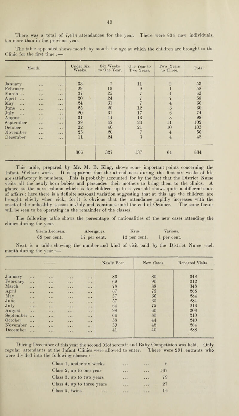 There was a total of 7,414 attendances for the year. There were 834 new individuals, ten more than in the previous year. The table appended shows month by month the age at which the children are brought to the Clinic for the first time :— Month. Under Six Weeks. Six Weeks to One Year. One Year to Two Years. Two Years to Three. Total. January 33 7 11 2 53 February 29 19 9 1 58 March ... 27 25 7 4 63 April ... 20 24 7 7 58 May ... 24 31 7 4 66 June ... 25 20 12 3 60 July ... 20 31 17 6 74 August 31 44 16 8 99 September 29 42 20 11 102 October 32 40 21 10 103 November 25 20 7 4 56 December 11 24 3 4 42 306 327 137 64 834 This table, prepared by Mr. M. B. King, shows some important points concerning the Infant Welfare work. It is apparent that the attendances during the first six weeks of life are satisfactory in numbers. This is probably accounted for by the fact that the District Nurse visits all the newly born babies and persuades their mothers to bring them to the clinics. A glance at the next column which is for children up to a year old shows quite a different state of affairs ; here there is a definite seasonal variation suggesting that at this age the children are brought chiefly when sick, for it is obvious that the attendance rapidly increases with the onset of the unhealthy season in July and continues until the end of October. The same factor will be seen to be operating in the remainder of the classes. The following table shows the percentage of nationalities of the new cases attending the clinics during the year. Sierra Leonean. Aborigines. Krus. Yarious. 69 per cent. 17 per cent. 13 per cent. 1 per cent. Next is a table showing the number and kind of visit paid by the District Nurse each month during the year :— — Newly Born. New Cases. Repeated Visits. January 83 80 348 February 69 90 312 March 78 88 348 April 67 75 268 May 57 66 284 June 57 60 284 July 64 75 216 August 98 60 208 September ... 66 80 210 October 58 44 240 November ... 59 48 264 December ... 41 40 288 During December of this year the second Mothercraft and Baby Competition was held. Only regular attendants at the Infant Clinics were allowed to enter. There were 291 entrants who were divided into the following classes :— Class 1, under six weeks • . • • • • 6 Class 2, up to one year • . . . . . 167 Class 3, up to two years . . . . . • 79 Class 4, up to three years • • . • • • 27 Class 5, twins « • • • • • 12