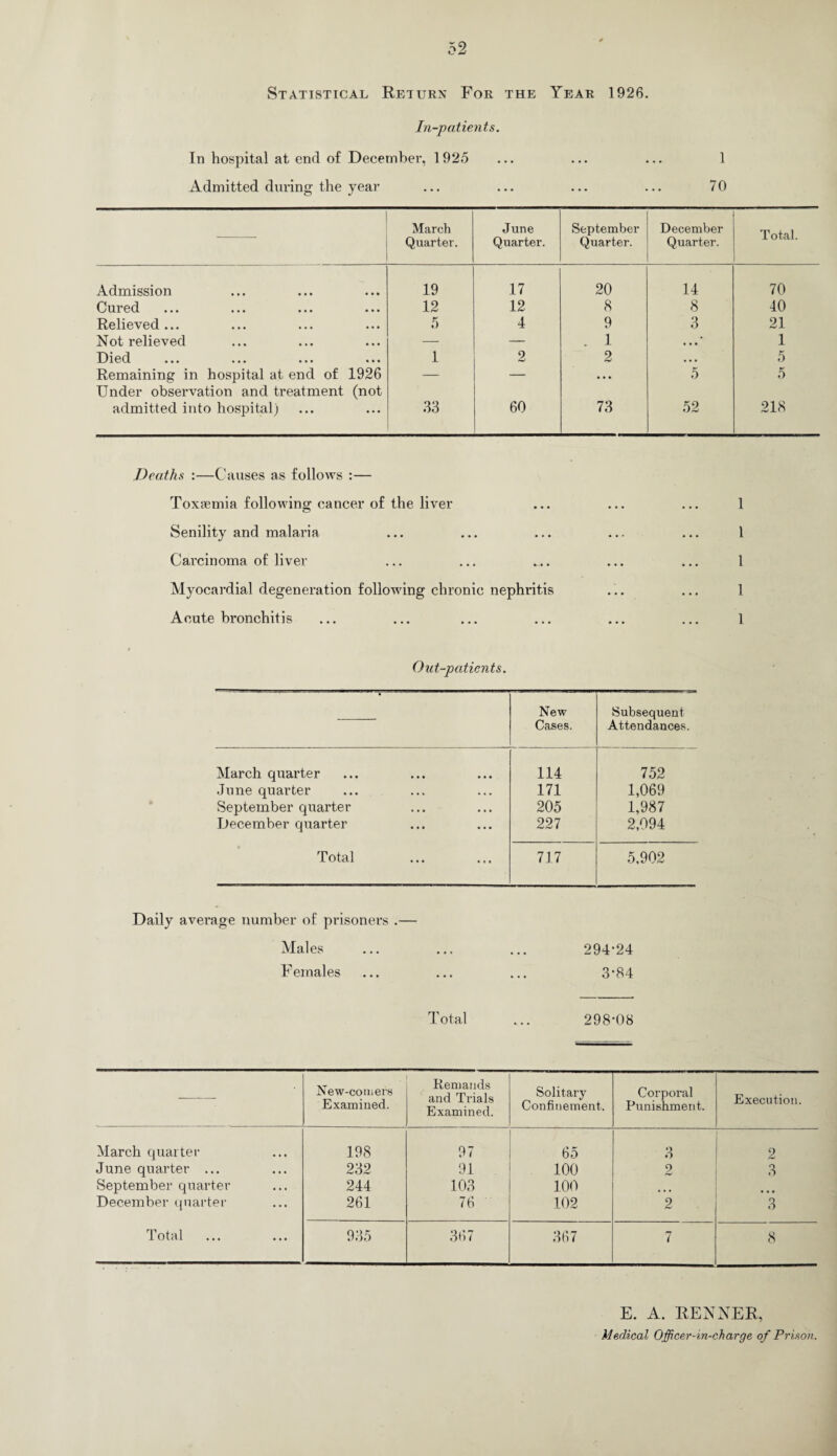 In-patients. In hospital at end of December, 1925 ... ... ... 1 Admitted during the year ... ... ... ... 70 March Quarter. June Quarter. September Quarter. December Quarter. Total. Admission 19 17 20 14 70 Cured 12 12 8 8 40 Relieved... 5 4 9 3 21 Not relieved — — . 1 • t • 1 Died 1 2 2 • • • 5 Remaining in hospital at end of 1926 Under observation and treatment (not — — • • • 5 5 admitted into hospital) 33 60 73 52 218 Deaths :—Causes as follows :— Toxasmia following cancer of the liver ... ... ... 1 Senility and malaria ... ... ... ... ... 1 Carcinoma of liver ... ... ... ... ... 1 Myocardial degeneration following chronic nephritis ... ... 1 Acute bronchitis ... ... ... ... ... ... 1 Out-patients. New Cases. Subsequent Attendances. March quarter 114 752 June quarter 171 1,069 September quarter 205 1,987 December quarter 227 2,094 Total 717 5,902 Daily average number of prisoners .— Males ... ... ... 294*24 Females ... ... ... 3*84 Total ... 298*08 E. A. RENNER,