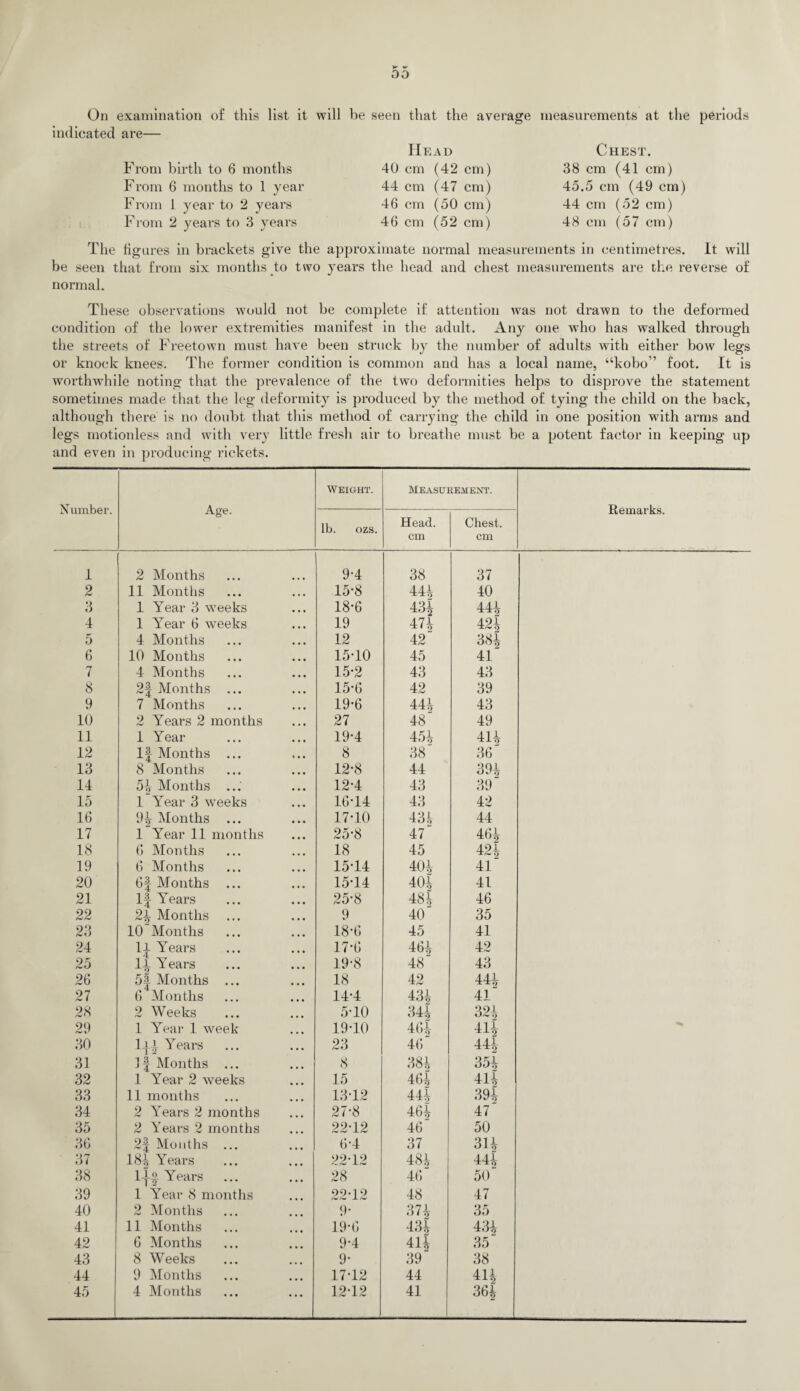 indicated are— From birth to 6 months From 6 months to 1 year From 1 year to 2 years From 2 years to 3 years Head 40 cm (42 cm) 44 cm (47 cm) 46 cm (50 cm) 46 cm (52 cm) Chest. 38 cm (41 cm) 45.5 cm (49 cm) 44 cm (52 cm) 48 cm (57 cm) The figures in brackets give the approximate normal measurements in centimetres. It will be seen that from six months to tsvo years the head and chest measurements are the reverse of normal. These observations would not be complete if attention was not drawn to the deformed condition of the lower extremities manifest in the adult. Any one who has walked through the streets of Freetown must have been struck by the number of adults with either bow legs or knock knees. The former condition is common and has a local name, “kobo” foot. It is worthwhile noting that the prevalence of the two deformities helps to disprove the statement sometimes made that the leg deformity is produced by the method of tying the child on the back, although there is no doubt that this method of carrying the child in one position with arms and legs motionless and with very little fresh air to breathe must be a potent factor in keeping up and even in producing rickets. Number. Age. Weight. Measurement. Remarks. lb. ozs. Head. cm Chest. cm 1 2 Months 9-4 38 37 2 11 Months • • • 15*8 444 40 3 1 Year 3 weeks • • • 18*6 434 444 4 1 Year 6 weeks • • • 19 474 424 5 4 Months • • • 12 42 384 6 10 Months • • • 15-10 45 41 7 4 Months • • • 15-2 43 43 8 2| Months ... • • • 15-6 42 39 9 7 Months • • • 19-6 444 43 10 2 Years 2 months • • • 27 48 49 11 1 Year • • • 19-4 454 414 12 1| Months ... , , , 8 38 36 13 8 Months • • • 12-8 44 394 14 51r Months ...' • • • 12-4 43 39 15 1 Year 3 weeks 16-14 43 42 16 94 Months ... ... 17-10 434 44 17 1 Year 11 months ... 25-8 47 464 18 6 Months 18 45 424 19 6 Months ... 15-14 404 41 20 6| Months ... ... 15-14 404 41 21 1| Years 25-8 484 46 22 24 Months 9 40 35 23 10 ~ Months 18-6 45 41 24 1| Years 17-6 464 42 25 1-L Years 19-8 48 43 26 5| Months ... ... 18 42 444 27 6 Months ... 14-4 434 41 28 2 Weeks ... 5-10 344 324 29 1 Year 1 week ... 19-10 464 414 30 l-f4 Years ... 23 46 444 31 If Months ... ... 8 384 354 32 .1 Year 2 weeks ... 15 464 414 33 11 months ... 13-12 444 394 34 2 Years 2 months ... 27-8 464 47 35 2 Years 2 months 22-12 46 50 36 2| Months ... 6 4 37 314 37 184 Years ... 22-12 484 444 38 llo Years ... 28 46 50 39 1 Year 8 months 22-12 48 47 40 2 Months 9- 374 35 41 11 Months 19-6 434 434 42 6 Months ... 9-4 414 35 43 8 Weeks ... 9- 39 38 44 9 Months ... 17-12 44 414 45 4 Months ... 12-12 41 36|