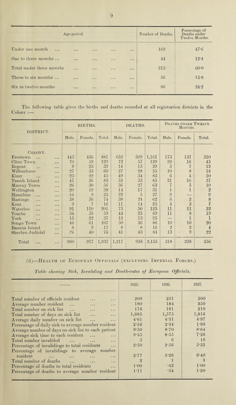 Age-period. Number of Deaths. Percentage of Deaths under Twelve Months. Under one month 169 47-6 One to three months ... 44 12*4 Total under three months 213 60-0 Three to six months ... 56 15-8 Six to twelve months 86 24*2 The following table gives the births and deaths recorded at all registration districts in the Colony :— DISTRICT. BIRTHS. DEATHS. Deaths under Twelve Months. Male. Female. Total. Male, Female. Total. Male. Female. Total. Colony. Freetown 445 436 881 652 509 1,161 173 137 310 Cline Town 70 59 129 72 57 129 29 16 45 Regent 9 23 32 14 15 29 5 7 12 Wilberforce 27 33 60 27 28 55 10 8 18 Kissy 23 22 45 49 34 83 6 4 10 Tassoli Island 47 36 83 52 33 85 21 16 37 Murray Town 26 30 56 36 27 63 7 3 10 Wellington 20 19 39 14 17 31 1 1 2 Hamilton 16 9 25 22 5 27 9 — 9 Hastings 38 36 74 38 24 62 6 2 8 Kent 9 7 16 11 14 25 4 3 7 Waterloo 91 110 201 75 50 125 11 11 22 Tombo 34 25 59 44 25 69 11 8 19 York 15 22 37 12 13 25 — 1 1 Songo Town 46 61 107 50 36 86 10 10 20 Banana Island 8 9 17 8 8 16 9 rm! 2 4 Sherbro Judicial 36 40 76 41 43 84 13 9 22 Total 960 977 1,937 1,217 938 2,155 318 238 556 (ii)—Health of European Officials (excluding Imperial Forces.) Table showing Sick, Invaliding and Death-rates oj European Officials. 1925. 1926. 1927. Total number of officials resident 200 231 300 Average number resident 180 184 250 Total number on sick list 176 181 210 Total number of days on sick list 1,683 1,575 1,816 Average daily number on sick list 4*61 4-31 4-97 Percentage of daily sick to average number resident 2-56 2-34 1-98 Average number of days on sick list to each patient 9-50 8-70 8-64 Average sick time to each resident 9-35 8*55 7-26 Total number invalided 5 6 16 Percentage of invalidings to total residents Percentage of invalidings to average number 2-50 2*56 5-33 resident 2*77 3*26 6-40 Total number of deaths 2 1 3 Percentage of deaths to total residents 1-00 •42 1-00 Percentage of deaths to average number resident I'll •54 1-20