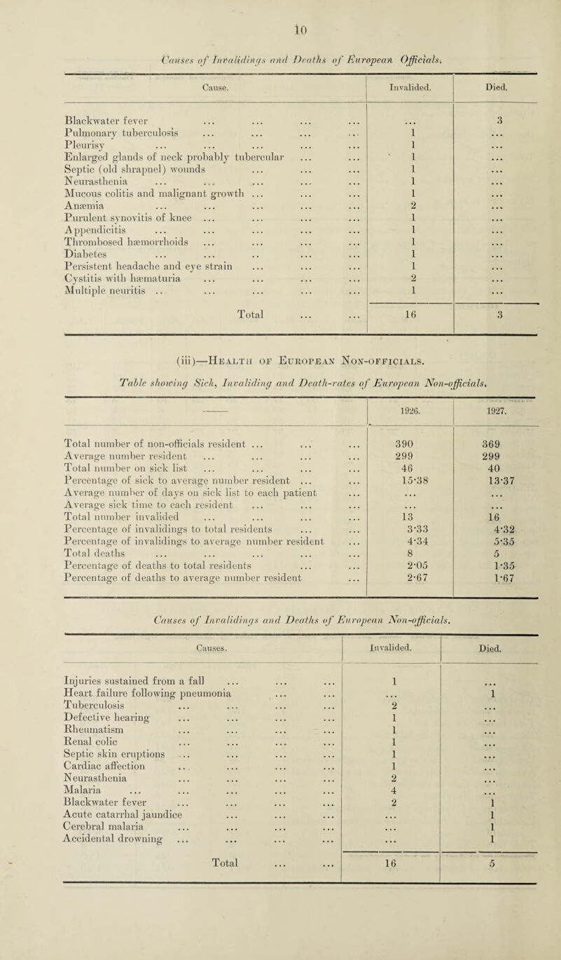 (Ictuses of Intalidhigs mid Deaths of European Officials•. Cause. Invalided. Died. Blackwater fever *.. 3 Pulmonary tuberculosis 1 Pleurisy 1 Enlarged glands of neck probably tubercular 1 Septic (old shrapnel) wounds 1 N eurasthenia 1 Mucous colitis and malignant growth ... I Anaemia 2 Purulent synovitis of knee 1 A ppendicitis 1 Thrombosed haemorrhoids 1 Diabetes 1 Persistent headache and eye strain 1 Cystitis with haematuria 2 Multiple neuritis . . 1 Total 16 3 (iii)—Health oe European Non-officials. Table showing Sick, Invaliding and Death-rates of European Non-officials. — -N r-H • 1927. Total number of non-officials resident ... 390 369 Average number resident 299 299 Total number on sick list 46 40 Percentage of sick to average number resident ... 15-38 13-37 Average number of days on sick list to each patient • • • • • • Average sick time to each resident • • • • • • Total number invalided 13 16 Percentage of invalidings to total residents 3-33 4-32 Percentage of invalidings to average number resident 4-34 5-35 Total deaths 8 5 Percentage of deaths to total residents 2-05 1-35 Percentage of deaths to average number resident 2-67 1-67 Causes of Invalidings and Deaths of European Non-officials. Causes. Invalided. Died. Injuries sustained from a fall 1 Heart failure following pneumonia • • • 1 Tuberculosis 2 Defective hearing 1 Rheumatism 1 Renal colic 1 Septic skin eruptions 1 Cardiac affection 1 N eurasthenia 2 Malaria 4 Blackwater fever 2 1 Acute catarrhal jaundice • • • 1 Cerebral malaria 1 Accidental drowning ... 1