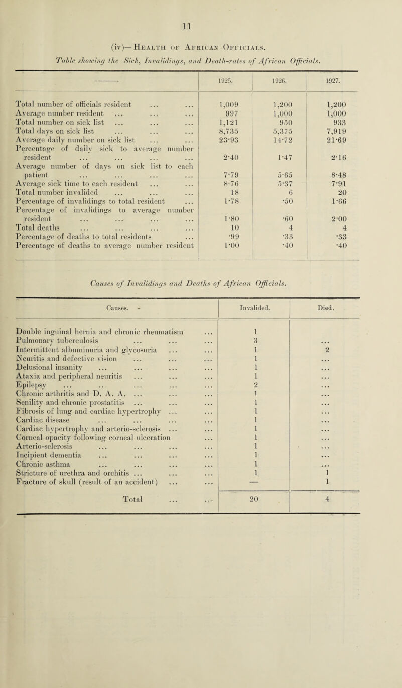 (iv)— Health of African Officials. Table showing the Sick, Invalidings, Death-rates of African Officials. — 1925. 1926. 1927. Total number of officials resident 1,009 1,200 1,200 Average number resident ... 997 1,000 1,000 Total number on sick list 1,121 950 933 Total days on sick list ... 8,735 5,375 7,919 Average daily number on sick list ... 23-93 14-72 21-69 Percentage of daily sick to average number resident ... 2-40 1-47 2T6 Average number of days on sick list to each patient • • • 7*79 5’65 8-48 Average sick time to each resident • • • 8-76 5-37 7-91 Total number invalided • • • 18 6 20 Percentage of invaliding^ to total resident ... 1-78 •50 1-66 Percentage of invalidings to average number resident ... 1-80 •60 2-00 Total deaths ... 10 4 4 Percentage of deaths to total residents ... •99 •33 •33 Percentage of deaths to average number resident 1-00 •40 •40 Causes of Invalidings and Deaths of African Officials. Causes. Invalided. Died. Double inguinal hernia and chronic rheumatism 1 Pulmonary tuberculosis 3 . . . Intermittent albuminuria and glycosuria 1 2 Neuritis and defective vision 1 Delusional insanity 1 Ataxia and peripheral neuritis 1 Epilepsy 2 Chronic arthritis and D. A. A. ... ] Senility and chronic prostatitis 1 Fibrosis of lung and cardiac hypertrophy ... 1 Cardiac disease 1 Cardiac hypertrophy and arterio-sclerosis ... 1 Corneal opacity following corneal ulceration 1 Arterio-sclerosis 1 • • • Incipient dementia 1 Chronic asthma 1 • • • Stricture of urethra and orchitis ... 1 1 Fracture of skull (result of an accident) — 1