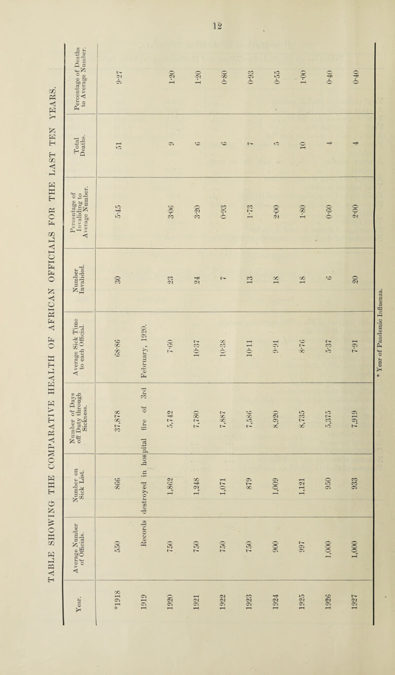 TABLE SHOWING THE COMPARATIVE HEALTH OF AFRICAN OFFICIALS FOR THE LAST TEN YEARS. © a =4H ° © © 60 bo a a h © © ° eS o •p -p O CZ r, CD hq a, A <D ° ° a ■§1* ©r o © bo t- CM (M O cm CO CO 05 iO vo © »o o- »o VO hH VO CO CM co co 05 CO I - o o CM o CO o to o © o» . H3 S 73 p t> © s-i © o bo rt eS a> ?H © O ++ 03 ,0 ►H bo ^ 3 Q o . Sh 02 «h _c “2 0+3 © !-. £H_5 © -Jf © £*§ o-S fei3 'a M c © .p; £ 02 H © O . Si£ 0 rt A © © ££ boo Cu Sh qn © O ►> < s-, ci © © CO cm cm CO 30 cO to O (M CM to oo x> rv*\ ■X) t>- CO t~- co vb © fH cc o CM o i»r-, © »o io 05 !>• GO X X (M CO i>- rH oq o- oo iO 05 C'- CO 05 t>^ rH rri vO r>T CO CO vr^T G co d ++> EL M o to CM CO rH 05 05 rH o co to to o JO CO oo © CO CM O QC O' rH 05 05 o •J2 02 Records o o t— o o iO c VO iO VO o 05 o o VO t— r>- O- c- Ci Ci o o rH oo rH 05 i—I # 05 <M CM CM <M CO (M 05 hH (M »o CM to <M 05 CM 05 Year of Pandemic Influenza.