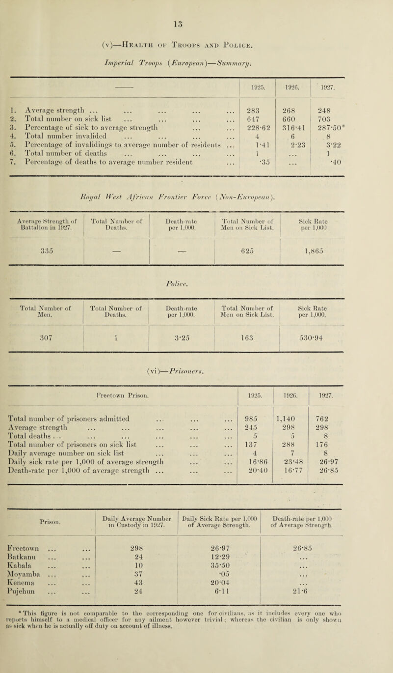 (y)—Health of Troops and Police. Imperial Troops (European)—Summary. 1925. 1926, 1927. 1. Average strength ... 283 268 248 2. Total number on sick list 647 660 703 3. Percentage of sick to average strength 228-62 316-41 287-50* 4. Total number invalided 4 6 8 5. Percentage of invalidings to average number of residents ... 1-41 2*23 3-22 6. Total number of deaths l 1 7. Percentage of deaths to average number resident •35 ... •40 Royal West African Frontier Force (Non-European). Average Strength of Battalion in 1927. Total Number of Deaths. Death-rate per 1,000. 'Total Number of Men on Sick List. Sick Rate per 1,000 335 625 1,865 Police. Total Number of Total Number of Death-rate Total Number of Sick Rate Men. Deaths. per 1,000. Men on Sick List. per 1,000. 307 1 3-25 163 530-94 (vi)—Prisoners. Freetown Prison. 1925. 1926. 1927. Total number of prisoners admitted 985 1,140 762 Average strength 245 298 298 Total deaths . . 5 5 8 Total number of prisoners on sick list 137 288 176 Daily average number on sick list 4 7 8 Daily sick rate per 1,000 of average strength 16-86 23-48 26-97 Death-rate per 1,000 of average strength ... 20-40 16-77 26-85 Prison. Daily Average Number in Custody in 1927. Daily Sick Rate per 1,000 of Average Strength. Death-rate per 1,000 of Average Strength. Freetown ... 298 26-97 26-85 Batkanu 24 12-29 • • • Kabala 10 35*50 ... Mo}ramba ... 37 •05 ... Ivenema 43 20-04 ... Pujehun 24 6-11 21*6 * This figure is not comparable to the corresponding one for civilians, as it includes every one who reports himself to a medical officer for any ailment however trivial; whereas the civilian is only shown as sick when he is actually off duty on account of illness.