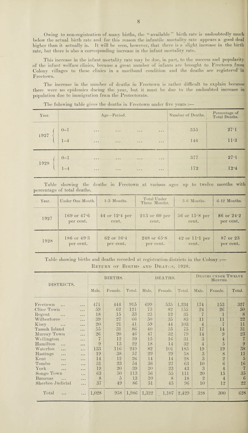 Owing to non-registration of many births, the “available birth rate is undoubtedly much below the actual birth rate and for this reason the infantile mortality rate appears a good deal higher than it actually is. It will be seen, however, that there is a slight increase in the birth rate, but there is also a corresponding increase in the infant mortality rate. This increase in the infant mortality rate may be due, in part, to the success and popularity of the infant welfare clinics, because a great number of infants are brought to Freetown from Colony villages to these clinics in a moribund condition and the deaths are registered in F reetown. The increase in the number of deaths in Freetown is rather difficult to explain because there were no epidemics during the year, but it must be due to the undoubted increase in population due to immigration from the Protectorate. The folowing table gives the deaths in Freetown under five years :— Year. Age—Period. Number of Deaths. Percentage of Total Deaths. f 0-1 855 27*1 1927 -I 1-4 146 11*3 ( 0-1 877 27*1 1928 l 1-4 172 12*4 Table showing the deaths in Freetown at various ages up to twelve months with percentage of total deaths. Year. Under One Month. 1-3 Months. Total Under Three Months. 3-6 Months. 6-12 Months. 1927 169 or 47*6 per cent. 44 or 12*4 per cent. 213 or 60 per cent. 56 or 15*8 per cent. 86 or 24*2 per cent. 1928 186 or 49*3 per cent. 62 or 16*4 per cent. 248 or 65*8 per cent. 42 or 11*1 per cent. 87 or 23 per cent. Table showing births and deaths recorded at registration districts in the Colony Return of Births and Deaths, 1928. DISTRICTS. BIRTHS. DEATHS. Deaths under Twelve Months. Male. Female. Total. Male, Female. 1 Total. Male. Female. Total. Freetown 471 1 444 915 699 535 1,234 174 153 327 Cline Town ... 59 62 121 73 82 155 24 26 50 Regent • • • 18 15 33 23 12 35 7 1 8 Wilberforce ... 39 27 66 50 35 85 11 11 22 Kissy 20 21 41 59 44 103 4 7 11 Tassoh Island 55 31 86 40 35 75 17 14 31 Murray Town 26 20 46 47 32 79 14 9 23 Wellington 7 12 19 15 16 31 3 4 7 Hamilton • • • 9 13 22 18 14 32 4 5 9 Waterloo • • • 133 116 249 82 101 183 19 19 38 Hastings . ,. 19 38 57 29 29 58 3 8 11 Kent ... 14 12 26 14 14 28 3 2 5 Tombo ... 31 23 54 36 27 63 10 6 16 York 19 20 39 20 23 43 3 4 7 Songo Town 63 50 113 56 55 111 20 15 35 Bananas 8 5 13 10 8 18 2 4 6 Sherbro Judicial 37 49 86 51 45 96 10 12 22 Total ... ... 1,028 958 1,986 1,322 1,107 2,429 328 300 628