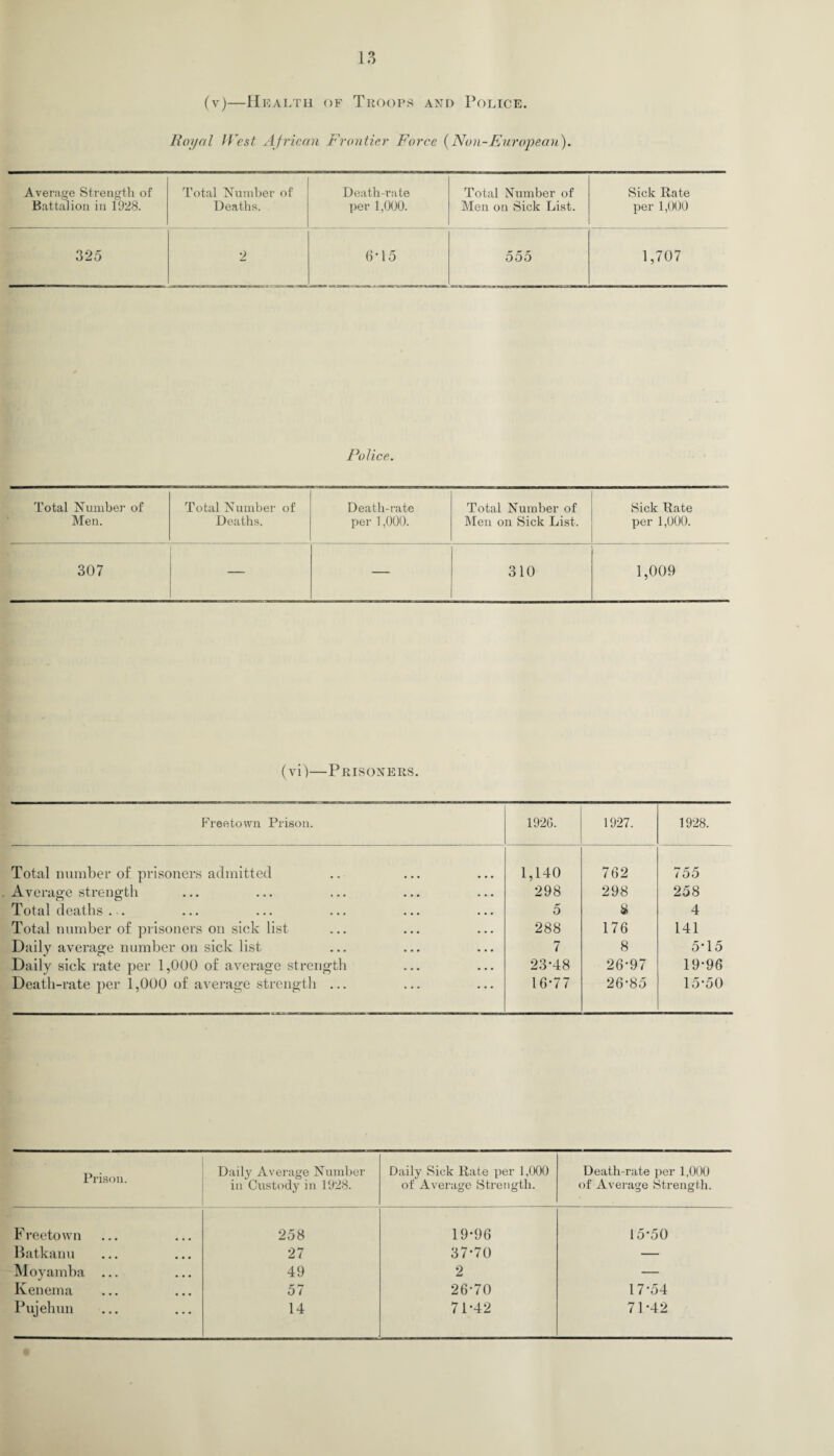 (y)—Health of Troops and Police. Royal lVest African Frontier Force (Non-European). Average Strength of Total Number of Death-rate Total Number of Sick Rate Battalion in 1928. Deaths. per 1,000. Men on Sick List. per 1,000 325 2 6T5 555 1,707 Police. Total Number of Total Number of Death-rate Total Number of Sick Rate Men. Deaths. per 1,000. Men on Sick List. per 1,000. 307 — — 310 1,009 (vi)—Prisoners. Freetown Prison. 1926. 1927. 1928. Total number of prisoners admitted 1,140 762 755 Average strength 298 298 258 Total deaths ... 5 8 4 Total number of prisoners on sick list 288 176 141 Daily average number on sick list 7 8 5*15 Daily sick rate per 1,000 of average strength 23*48 26*97 19*96 Death-rate per 1,000 of average strength ... 16*77 26*85 15*50 Prison. Daily Average Number in Custody in 1928. Daily Sick Rate per 1,000 of Average Strength. Death-rate per 1,000 of Average Strength. Freetown 258 19*96 15*50 Batkanu 27 37*70 — Moyamba ... 49 2 — Kenema 57 26*70 17*54 Pujehun 14 71*42 71*42