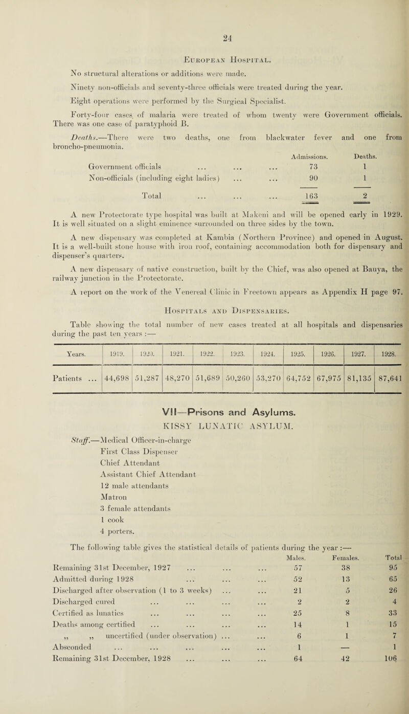 European Hospital. No structural alterations or additions were made. Ninety non-officials and seventy-three officials were treated during the year. Eight operations were performed by the Surgical Specialist. Fortv-four cases of malaria were treated of whom twenty were Government officials. There was one case of paratyphoid B. Deaths.—There were two deaths, one from blaekwater fever and one broncho-pneumonia. Admissions. Deaths. Government officials ... • . « ... 73 1 Non-officials (including < eight ladies) 90 1 Total ... ... 163 2 A new Protectorate type hospital was built at Makeni and will be opened early in 1929. It is well situated on a slight eminence surrounded on three sides by the town. A new dispensary was completed at Kambia (Northern Province) and opened in August. It is a well-built stone house with iron roof, containing accommodation both for dispensary and dispenser’s quarters. A new dispensary of native construction, built by the Chief, was also opened at Bauya, the railway junction in the Protectorate. A report on the work of the Venereal Clinic in Freetown appears as Appendix H page 97. Hospitals and Dispensaries. Table showing the total number of new cases treated at all hospitals and dispensaries during the past ten years :— Years. 1919. 1920. 1921. 1922. 1923. 1921. 1925. 1926. 1927. 1928. Patients ... 44,698 51,287 48,270 51,689 50,260 53,270 64,752 67,975 81,135 87,641 VSI—Prisons and Asylums. KISSY LUNATIC ASYLUM. Staff.—Medical Officer-in-charge First Class Dispenser Chief Attendant Assistant Chief Attendant 12 male attendants Matron 3 female attendants 1 cook 4 porters. The following table gives the statistical details of Remaining 31 st December, 1927 patients during the Males. 57 year :— F emales. 38 T otal 95 Admitted during 1928 52 13 65 Discharged after observation (1 to 3 weeks) 21 5 26 Discharged cured 2 2 4 Certified as lunatics 25 8 33 Deaths among certified 14 1 15 ,, ,, uncertified (under observation) ... 6 1 7 Absconded 1 — 1 Remaining 31st December, 1928 64 42 106