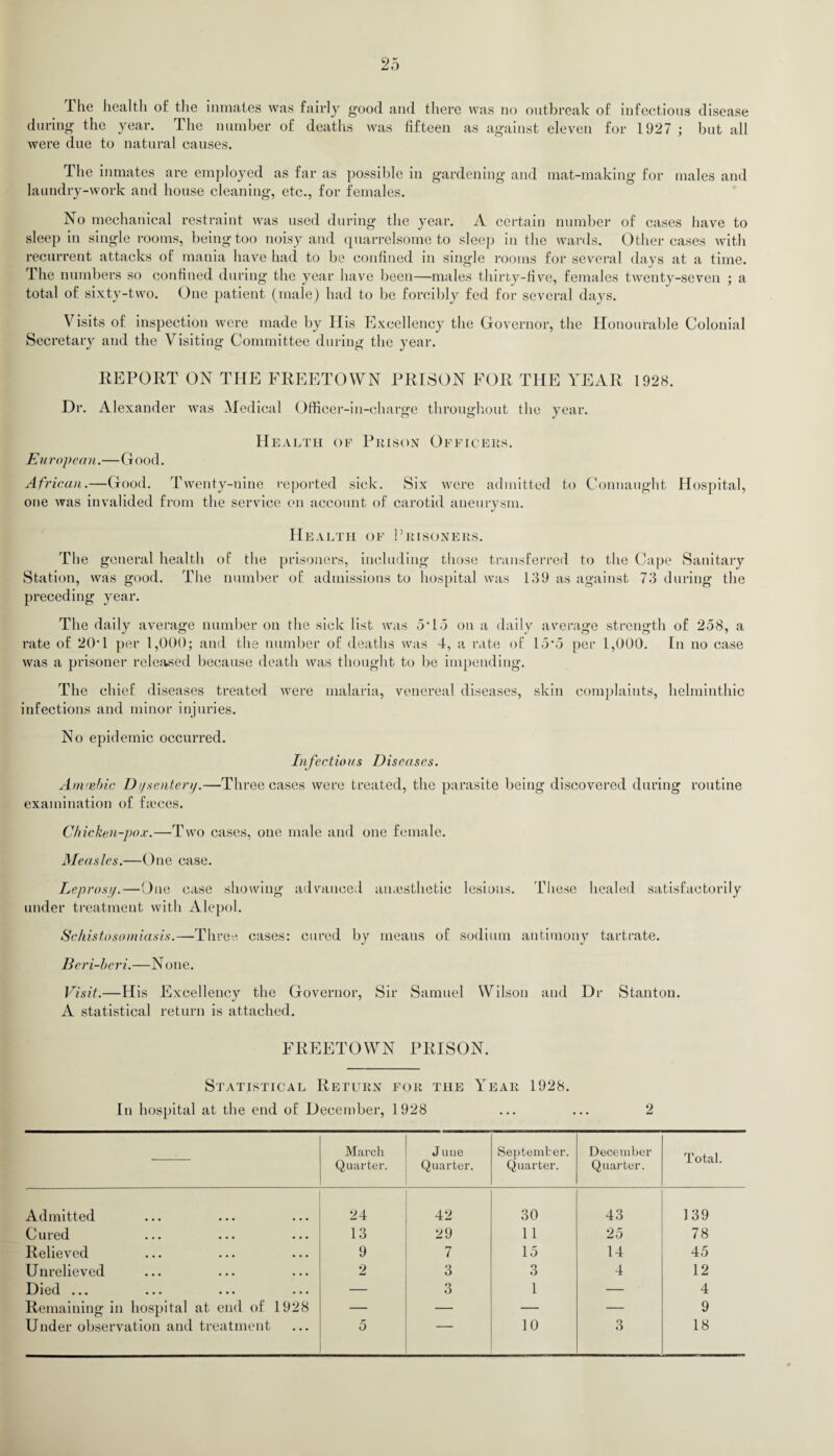 ^ * ' I lie health of the inmates was fairly good and there was no outbreak of infections disease during the year. The number of deaths was fifteen as against eleven for 1927 ; but all were due to natural causes. The inmates are employed as far as possible in gardening and mat-making for males and laundry-work and house cleaning, etc., for females. No mechanical restraint was used during the year. A certain number of cases have to sleep in single rooms, being too noisy and quarrelsome to sleep in the wards. Other cases with recurrent attacks of mania have had to be confined in single rooms for several days at a time. The numbers so confined during the year have been—males thirty-five, females twenty-seven ; a total of sixty-two. One patient (male) had to be forcibly fed for several days. Visits of inspection were made by His Excellency the Governor, the Honourable Colonial Secretary and the Visiting Committee during the year. REPORT ON THE FREETOWN PRISON FOR THE YEAR 1928. Dr. Alexander was Medical Officer-in-charge throughout the year. Health of Prison Officers. Eu ropean.—G ood. African.—Good. Twenty-nine reported sick. Six were admitted to Connaught Hospital, one was invalided from the service on account of carotid aneurysm. Health of Prisoners. The general health of the prisoners, including those Station, was good. The number of admissions to hospital preceding year. transferred to the Cape Sanitary was 139 as against 73 during the The daily average number on the sick list was 5T5 on a daily average strength of 258, a rate of 20T per 1,000; and the number of deaths was 4, a rate of 15*5 per 1,000. In no case was a prisoner released because death was thought to be impending. The chief diseases treated were infections and minor injuries. malaria, venereal diseases, skin complaints, helminthic No epidemic occurred. Infectious Diseases. Amoebic Dysentery.—Three cases were treated, the parasite being discovered during routine examination of faices. Chicken-pox.—Two cases, one male and one female. Measles.—One case. Leprosy.—One case showing advanced amesthetic lesions. These healed satisfactorily under treatment with Alepol. Schistosomiasis.—Three cases: cured by means of sodium antimony tartrate. Bcri-beri.—N one. Visit.— H is Excellency the Governor, Sir Samuel Wilson and Dr Stanton. A statistical return is attached. FREETOWN PRISON. Statistical Return for the Year 1928. In hospital at the end of December, 1928 ... ... 2 March Quarter. J une Quarter. September. Quarter. December Quarter. Total. Admitted 24 42 30 43 139 Cured 13 29 11 25 78 Relieved 9 7 15 14 45 Unrelieved 2 3 3 4 12 Died ... — 3 1 — 4 Remaining in hospital at end of 1928 — — — — 9 U nder observation and treatment 5 10 3 18