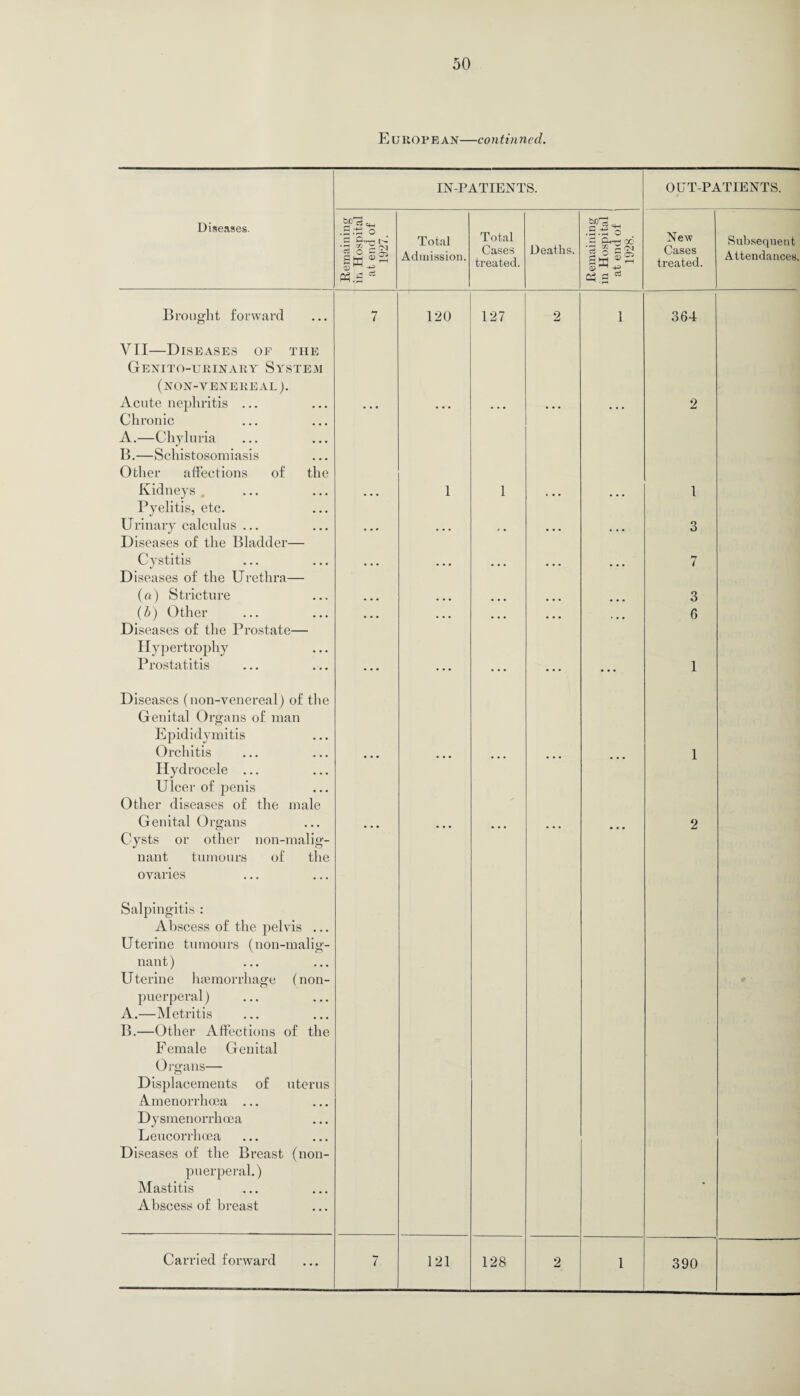 E UROPEAN—continued. IN-PATIENTS. Diseases. Total Admission. Brought forward 120 VII—Diseases of the Genito-urinary System (NON-VENEREAL). Acute nephritis ... Chronic A. —Chyluria B. —Schistosomiasis Other affections of the Kidneys . Pyelitis, etc. Urinary calculus ... Diseases of the Bladder— Cystitis Diseases of the Urethra— (a) Stricture (b) Other Diseases of the Prostate— Hypertrophy Prostatitis 1 Total Cases treated, 127 1 Deaths. 2 OUT-PATIENTS. ~ Dh-jj oo '3 O 5m © ^ £15 0 ^ New Cases treated Subsequent Attendances. 1 364 2 1 3 7 3 6 1 Diseases (non-venereal) of the Genital Organs of man Epididymitis Orchitis Hydrocele ... Ulcer of penis Other diseases of the male Genital Organs Cysts or other non-malig- nant tumours of the ovaries 1 2 Salpingitis : Abscess of the pelvis ... Uterine tumours (non-malig- nant) Uterine hiemorrhage (non- puerperal) A. —Metritis B. —Other Affections of the Female Genital Organs— Displacements of uterus Amenorrhoea ... Dysmenorrhoea Leucorrhoea Diseases of the Breast (non- puerperal.) Mastitis Abscess of breast 390