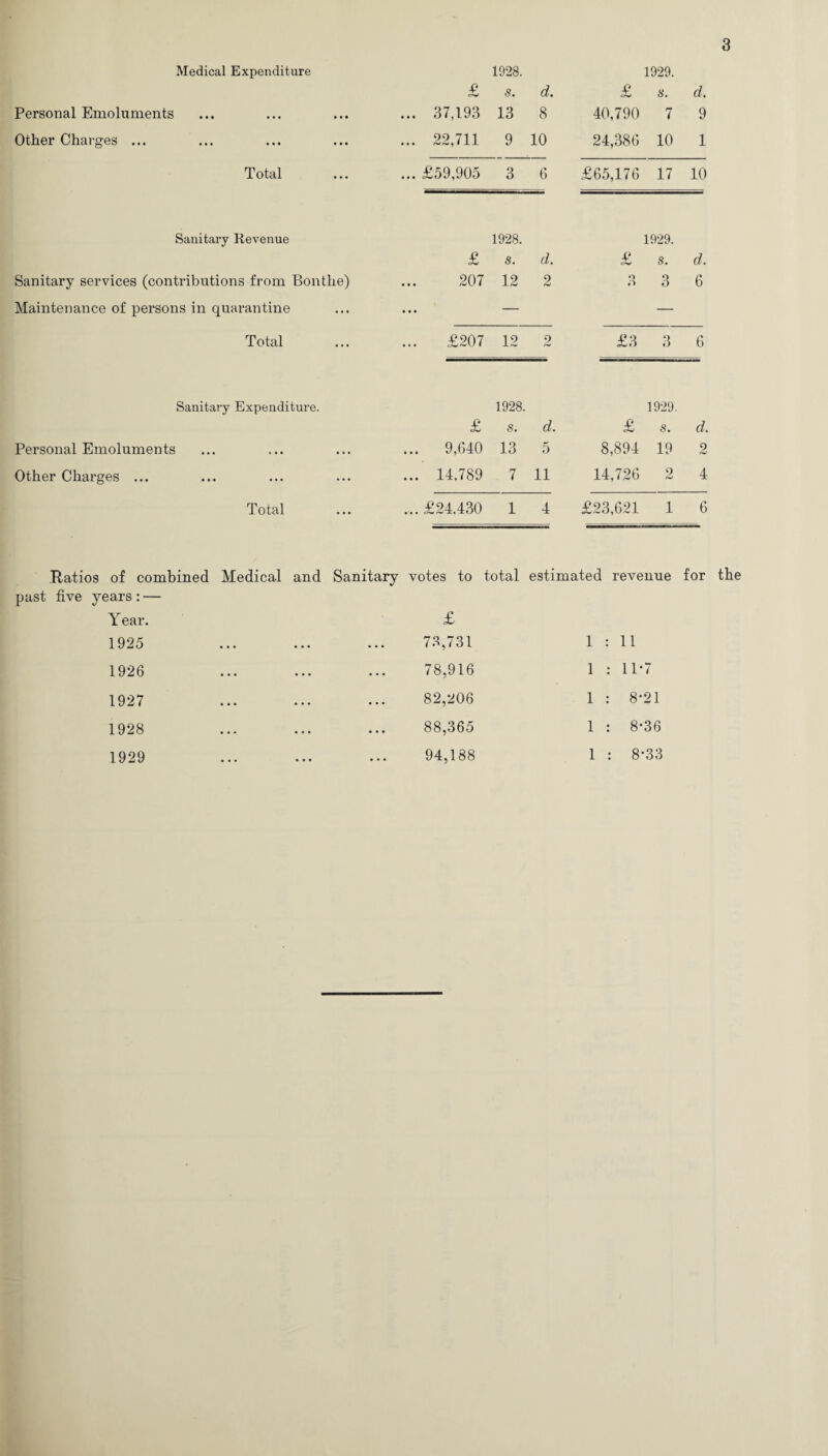 Medical Expenditure £ 1928. S. d. £ 1929. s. d. Personal Emoluments ... 37,193 13 8 40,790 7 9 Other Charges ... ... 22,711 9 10 24,386 10 1 Total ... £59,905 3 6 £65,176 17 10 Sanitary Revenue £ 1928. s. d. £ 1929. s. d. Sanitary services (contributions from Bonthe) 207 12 2 o O 3 6 Maintenance of persons in quarantine • • • — — Total £207 12 2 £3 3 6 Sanitary Expenditure. £ 1928. s. d. £ 1929. s. d. Personal Emoluments 9,640 13 5 8,894 19 2 Other Charges ... ... 14,789 7 11 14,726 2 4 Total ... £24.430 1 4 £23,621 1 6 ftatios of combined Medical and past five years : — Year. Sanitary votes to total estimated revenue for £ 1925 1926 1927 1928 1929 73,731 1 : 11 78,916 1 : 11*7 82,206 1 : 8*21 88,365 1 : 8-36