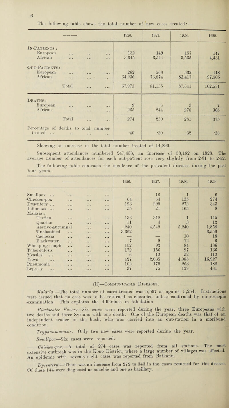 The following table shows the total number of new cases treated: — 1926. 1927. 1928. 1929. In-Patients : European African 132 3,315 149 3,544 157 3,535 147 4,431 Out-Patients : European African 2G2 64.236 568 76,874 532 83,417 448 97,505 Total 67,975 81,135 87,641 102,531 Deaths: European African 9 265 6 244 3 278 368 Total 274 250 281 375 Percentage of deaths to total number treated •40 •30 •32 •36 Showing an increase in the total number treated of 14,890. Subsequent attendances numbered 247,438, an increase of 53,182 on 1928. The .average number of attendances for each out-patient rose very slightly from 2-31 to 2-52. The following table contrasts the incidence of the prevalent diseases during the past four years. 1926. 1927. 1928. 1929. Smallpox ... _ 16 1 6 'Chicken-pox 64 64 135 274 Dysentery ... 193 299 272 343 Influenza ... 55 21 165 8 Malaria : Tertian 136 318 1 145 Quartan 11 4 3 12 Aestivo-.autumnal 240 4,549 5,240 1,858 Unclassified 3,362 — — 3,558 Cachexia — — 10 18 Blackwater 7 9 12 6 Whooping cough 102 92 84 136 Tuberculosis 172 156 97 136 Measles 6 12 52 112 Yaws 427 2,035 4,088 16,927 Pneumonia 102 179 263 188 Leprosy 37 75 129 431 (ii)—Communicable Diseases. Malaria..—The total number of cases treated was 5,597 as against 5,254. Instructions were issued that no case was to be returned as classified unless confirmed by microscopic .examination. This explains the difference in tabulation. Blackwater Fever.—Six cases were reported during the year, three Europeans with two deaths and three Syrians with one death. One of the European deaths was that of an independent trader in the bush, who was carried into an out-station in a moribund condition. Trypanosomiasis.—Only two new cases were reported during the year. .Smallpox—Six cases were reported. Chicken-pox.—A total of 274 cases was reported from all stations. The most extensive outbreak was in the Kono District, where a large number of villages was affecied. An epidemic with seventy-eight cases was reported from Batkanu. Dysentery.—There was an increase from 272 to 343 in the cases returned for this disease. Of these 144 were diagnosed as amoebic and one as bacillary.