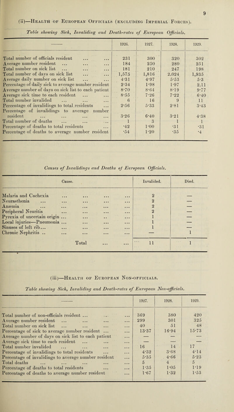 (ii)—Health of European Officials (excluding Imperial Forces). Table showing Sick, Invaliding and Death-rates of European Officials. 1926. 1927. 1928. 1929. Total number of officials resident 231 300 320 302 Average number resident 184 250 280 251 Total number on sick list 181 210 247 198 Total number of days on sick list 1,575 1,816 2.024 1,935 Average daily number on sick list 4-31 4*97 5-53 5-3 Percentage of daily sick to average number resident 2-34 1*98 1-97 2.11 Average number of days on sick list to each patient 8-70 8-64 8-19 9-77 Average sick time to each resident 8-55 7-26 7*22 6-40 Total number invalided 6 16 9 11 Percentage of invalidings to total residents Percentage of invalidings to average number 2*56 5-33 2*81 3-43 resident 3-26 6-40 3-21 4-38 Total number of deaths 1 3 1 1 Percentage of deaths to total residents •42 1-00 •31 •31 Percentage of deaths to average number resident *54 1-20 •35 •4 Causes of Invaliding & and Deaths oj European Officials. Cause. Invalided. Died. Malaria and Cachexia 2 Neurasthenia 2 — Anaemia 2 — Peripheral Neuritis 2 — Pyrexia of uncertain origin ... 1 — Local injuries—Pneumonia ... 1 — Sinuses of left rib... 1 — Chronic Nephritis .. — 1 Total ••• •• • 11 1 (iii)—Health of European Non-officials. Table showing Sick, Invaliding and Death-rates of European Non-officials. — 1927. 1928. 1929. Total number of non-officials resident ... 369 380 420 Average number resident 299 301 325 Total number on sick list 40 51 48 Percentage of sick to average number resident ... 13-37 16*94 15-73 Average number of days on sick list to each patient — — — Average sick time to each resident — — — Total number invalided 16 14 17 Percentage of invalidings to total residents 4*32 3-68 4T4 Percentage of invalidings to average number resident 5*35 4*66 5-23 Total deaths 5 4 5 Percentage of deaths to total residents 1-35 1-05 1T9 Percentage of deaths to average number resident 1*67 1-32 1-53