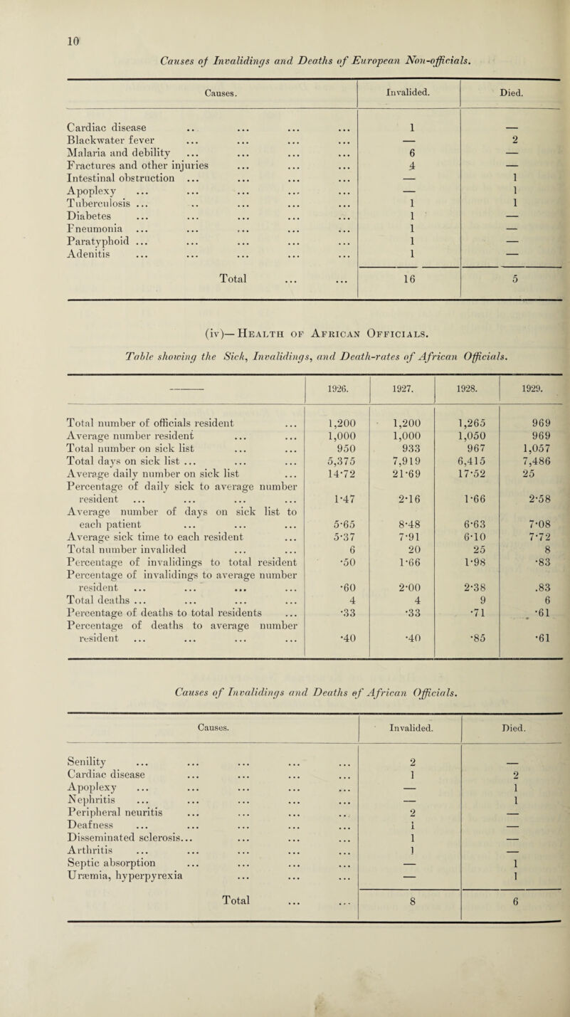 Causes of Invalidings and Deaths of European Non-officials. Causes. Invalided. Died. Cardiac disease 1 Blackwater fever — 2 Malaria and debility 6 — Fractures and other injuries A — Intestinal obstruction — 1 Apoplexy — 1 Tuberculosis ... 1 1 Diabetes 1 — Pneumonia 1 — Paratyphoid ... 1 — Adenitis 1 — Tot^/l • • • • • • 16 5 (iv)— Health of African Officials. Table showing the Sick, Invalidings, and Death-rates of African Officials. 1926. 1927. 1928. 1929. Total number of officials resident 1,200 1,200 1,265 969 Average number resident 1,000 1,000 1,050 969 Total number on sick list 950 933 967 1,057 Total days on sick list ... 5,375 7,919 6,415 7,486 Average daily number on sick list Percentage of daily sick to average number 14*72 21-69 17-52 25 resident Average number of days on sick list to 1-47 2T6 1-66 2-58 each patient 5-65 8-48 6-63 7-08 Average sick time to each resident 5-37 7-91 6T0 7*72 Total number invalided 6 20 25 8 Percentage of invalidings to total resident Percentage of invalidings to average number •50 1-66 1-98 •83 resident •60 2-00 2-38 .83 Total deaths ... 4 4 9 6 Percentage of deaths to total residents Percentage of deaths to average number •33 •33 •71 •61 resident •40 •40 OO Oi •61 Causes of Invalidings and Deaths of African Officials. Causes. Invalided. Died. Senility 2 Cardiac disease 1 2 Apoplexy — 1 N ephritis — 1 Peripheral neuritis 2 — Deafness i 1 — Disseminated sclerosis... 1 — Arthritis 1 — Septic absorption — 1 Uraemia, hyperpyrexia — 1 T otal • • • .. 8 6