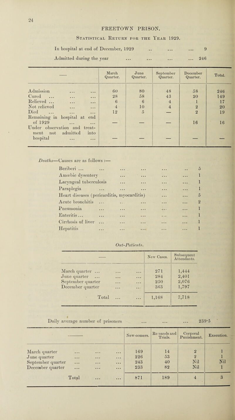 FREETOWN PRISON. Statistical Return for the Year 1929. In hospital at end of December, 1929 .. ... ... 9 Admitted during the year ... ... ... ... 246 March Quarter. June Quarter. September Quarter. December Quarter. Total. Admission 60 80 48 58 246 Cured 28 58 43 20 149 Relieved ... 6 6 4 l 17 Not relieved 4 10 4 2 20 Died 12 5 — 2 19 Remaining in hospital at end of 1929 16 16 Under observation and treat¬ ment not admitted into hospital — — — — — Deaths—Causes are as follows :— Beriberi ... ... ... ... ... .. 5 Amoebic dysentery ... ... ... ... 1 Laryngeal tuberculosis ... ... ... ... 1 Paraplegia ... ... ... ... ... 1 Heart diseases (pericarditis, myocarditis) ... ... 5 Acute bronchitis ... .. ... ... ... 2 Pneumonia ... ... ... ... ... 1 Enteritis... ... ... ... ... ... 1 Cirrhosis of liver ... ... ... ... ... 1 Hepatitis ... ... ... ... ... 1 Out-Patients. New Cases. Subsequent Attendants. March quarter ... 271 1,444 J une quarter 284 2,401 September quarter 250 2,076 December quarter 363 1,797 otal • • • • •» 1,168 7,718 Daily average number of prisoners ... ... ... 239-5 New-comers. Remands and Trials. Corporal Punishment. Execution. March quarter 169 14 2 1 J une quarter 226 53 2 1 September quarter 243 40 Nil Nil December quarter 233 82 Nil 1 Total 871 189 4 3