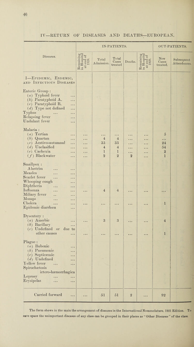 IV—RETURN OF DISEASES AND DEATHS—EUROPEAN. IN-PATIENTS. OUT-PATIENTS. Diseases. Remaining in Hospital at end of 1928. Total Admission. Total Cases treated Deaths. Remaining in Hospital at end of 1929. New Cases treated. Subsequent Attendances. I—Epidemic, Endemic, and Infectious Diseases Enteric Group : («) Typhoid fever (b) Paratyphoid A. (c) Paratyphoid B. (d) Type not defined Typhus Relapsing fever Undulant fever Malaria : (a) Tertian 5 (b) Quartan 4 4 • • • • • • \c) Aestivo-autumnal 33 33 • • • 24 (d) Unclasified 4 4 • • • 54 (e) Cachexia 1 1 • • • 2 (f) Blackwater 2 2 2 1 Smallpox : A lastrim Measles Scarlet fever Whooping cough Diphtheria Influenza 4 4 Miliary fever Mumps Cholera 1 Epidemic diarrhoea Dysentery : (a) Amoebic 3 3 4 (b) Bacillary (c) Undefined or due to other causes 1 Plague : (a) Bubonic (b) Pneumonic (c) Septictemic (d) Undefined Yellow fever Spirochfetosis ictero-haimorrhagica Leprosy Erysipelas Carried forward ... 51 51 2 . . . 92 The form shows in the main the arrangement of diseases in the International Nomenclature, 1921 Edition. To save space the unimportant diseases of any class cau be grouped in their places as “ Other Diseases ” of the class.