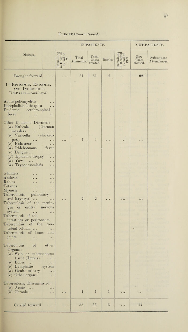 European—continued. IN-PATIENTS. OUT-PATIENTS. Diseases. Remaining in Hospital at end of 1928. T otal Admission. Total Cases treated. Deaths. Remaining in Hospital at end of 1929. New Cases treated. Subsequent A ttendances. Brought forward . . . 51 5 1 2 0 9 0 92 I—Epidemic, Endemic, and Infectious Diseases—continued. Acute poliomyelitis Encephalitis lethargica Epidemic cerebro-spinal fever Other Epidemic Diseases : (a) Rubeola (German measles) (b) Varicella (chicken- pox) (c) Ivala-azar (d) Phlebotomus fever (e) Dengue ... (f) Epidemic dropsy (g) Yaws (h) Trypanosomiasis ... 1 ... ■ • • • • • Glanders Anthrax Rabies Tetanus Mycosis T uberculosis, pulmonary and laryngeal ... Tuberculosis of the menin¬ ges or central nervous system Tuberculosis of the intestines or peritoneum Tuberculosis of the ver¬ tebral column ... Tuberculosis of bones and joints . . . 2 2 ... Tuberculosis of other Organs : («) Skin or subcutaneous tissue (Lupus) (b) Bones (c) Lymphatic system (d) Geuito-urinary (e) Other organs Tuberculosis, Disseminated : (a) Acute ... (b) Chronic... • • • 1 1 1 . . • • * •