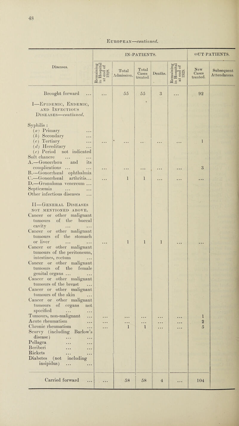 European—continued. IN-PATIENTS. OUT PATIENTS. Diseases. Remaining in Hospital at end of 1928. Total Admission. Total Cases treated. Deaths. Remaining in Hospital at end of 1929. New Cases treated. Subsequent Attendances. Brought forward I—Epidemic, Endemic, and Infectious Diseases—continued. Syphilis : (a ) Primary (b) Secondary 55 55 % 3 92 (c) Tertiary (d) Hereditary (c) Period not indicated Soft chancre A.—Gonorrhoea and its . . . 1 complications ... B.—Gonorrhoeal ophthalmia ... • * * ... ... ... 3 C. —Gonorrhoeal arthritis... D. —Granuloma venereum ... Septicaemia Other infectious diseases II—General Diseases NOT MENTIONED ABOVE. Cancer or other malignant tumours of the buccal cavity Cancer or other malignant tumours of the stomach 1 1 or liver Cancer or other malignant tumours of the peritoneum, intestines, rectum Cancer or other malignant tumours of the female genital organs ... Cancer or other malignant tumours of the breast Cancer or other malignant tumours of the skin Cancer or other malignant tumours of organs not specified 1 1 1 Tumours, non-malignant • • • ... 1 Acute rheumatism • • • 2 Chronic rheumatism Scurvy (including Barlow’s disease) Pellagra Beribei’i Pickets Diabetes (not including insipidus) 1 1 5 ... ...