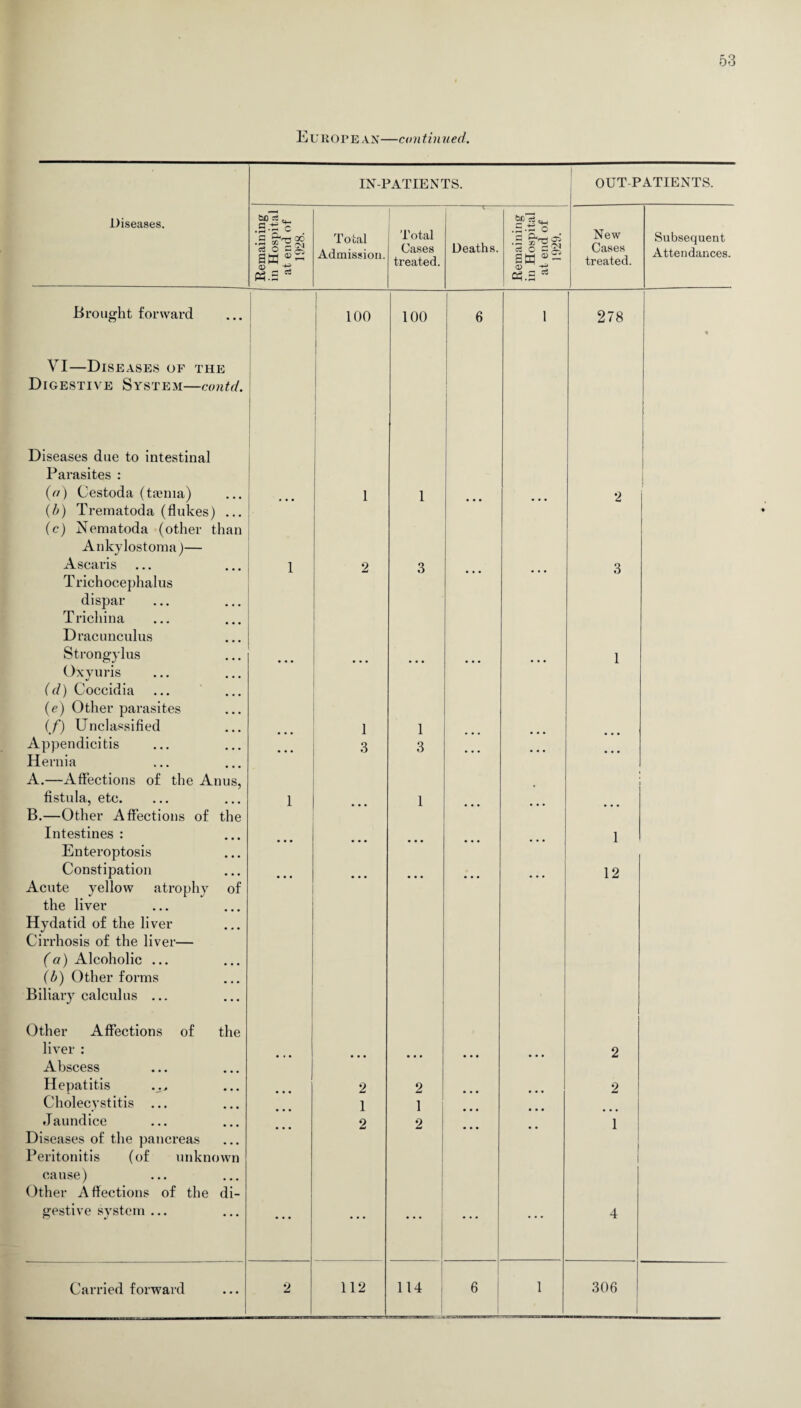 European—continued. IN-PATIENTS. OUT PATIENTS. Diseases. Remaining in Hospital at end of 1928. Total Admission. Total Cases treated. Deaths. Remaining in Hospital at end of 1929. New Cases treated. Subsequent Attendances. Brought forward VI—Diseases of the Digestive System—contd. i 100 1 100 6 1 278 Diseases due to intestinal Parasites : (//) Cestoda (tsenia) (b) Trematoda (flukes) ... (c) Nematoda (other than . 1 1 ... ... 2 Ankylostoma)— Ascaris 1 2 3 3 Trichocephalus dispar Trichina Dracunculus Strongylus Oxyuris (d) Coccidia (e) Other parasites • • • • • • ... 1 (f) Unclassified 1 1 Appendicitis Hernia A.—Affections of the Anus, ... 3 3 ... ... ... fistula, etc. B.—Other Affections of the I • • • 1 ... ... ... Intestines : 1 Enteroptosis Constipation Acute yellow atrophy of the liver Hydatid of the liver 12 Cirrhosis of the liver— (a) Alcoholic ... (b) Other forms Biliary calculus ... Other Affections of the liver : Abscess 2 Hepatitis ... 2 2 2 Cholecystitis ... 1 1 Jaundice Diseases of the pancreas Peritonitis (of unknown cause) Other Affections of the di- 2 2 i 1 gestive system ... • • • • • • • • • ... 4
