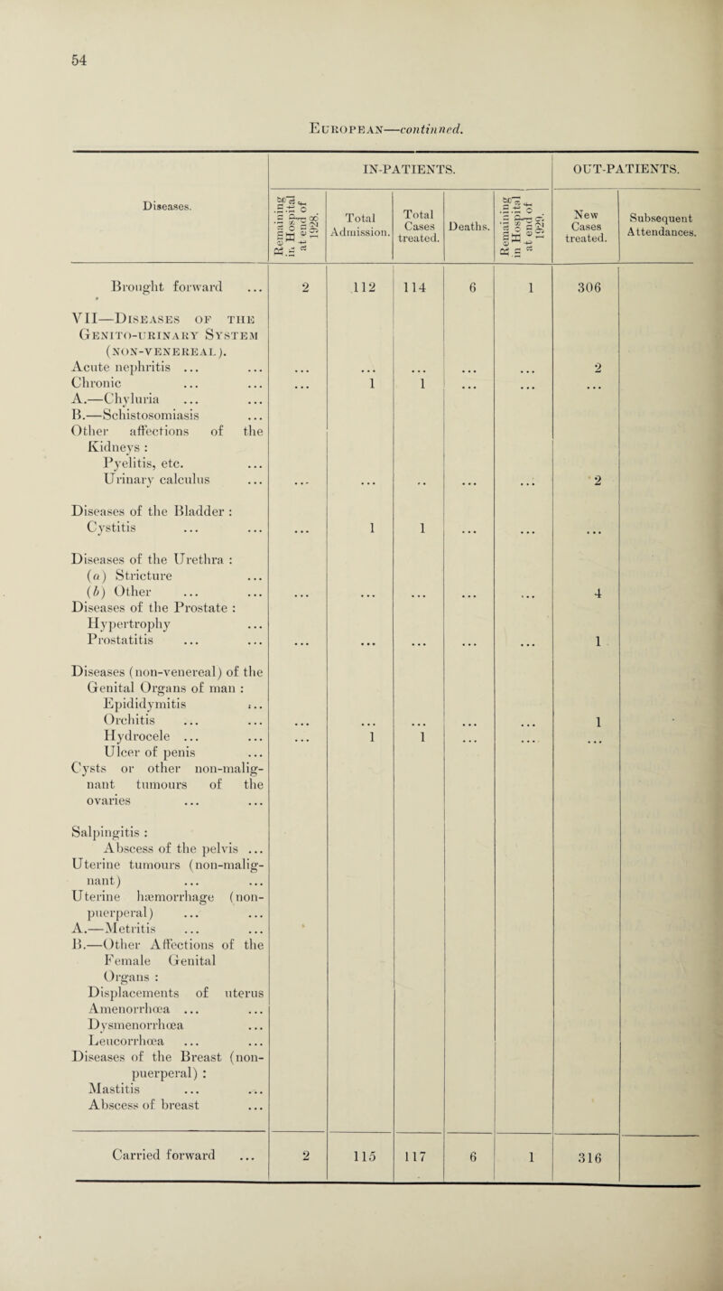 E U RO PE an—con tin ncd. Diseases. IN-PATIENTS. ci ci_ SSo •1 SM 1,2 Total Admission. Total Cases treated. Deaths. .SSo •a £ SM ®2 Q5.S OUT-PATIENTS. New Cases treated. Subsequent Attendances. Brought forward VII—Diseases of the Genito-urinary System (non-venereal ). Acute nephritis ... Chronic A. —Chyluria B. —Schistosomiasis Other affections of the Kidneys : Pyelitis, etc. Urinary calculus Diseases of the Bladder : Cystitis Diseases of the Urethra : (a) Stricture (b) Other Diseases of the Prostate : Hypertrophy Prostatitis Diseases (non-venereal) of the Genital Organs of man : Epididymitis Orchitis Hydrocele ... Ulcer of penis Cysts or other non-malig- 2 112 nant tumours ovaries of the Salpingitis : Abscess of the pelvis ... Uterine tumours (non-malig- nant) Uterine haemorrhage (non- puerperal) A. —Metritis B. —Other Affections of the Female Genital Organs : Displacements of uterus Amenorrhoea ... D ysmenorrhoea Leucorrhoea D iseases of the Breast (non- puerperal) : Mastitis Abscess of breast Carried forward 2 115 114 117 306 2 316