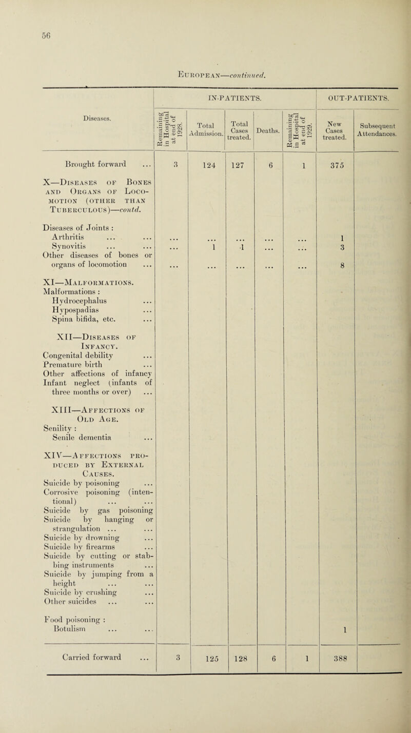 European—continued. IN-PATIENTS. OUT-PATIENTS. Diseases. Remaining in Hospital at end of 1928. Total Admission. Total Cases treated. Deaths. Remaining in Hospital at end of 1929. New Cases treated. Subsequent Attendances. Brought forward X—Diseases of Bones and Organs of Loco¬ motion (other than Tuberculous)—contd. Diseases of Joints : 3 124 127 6 1 375 Arthritis • • • ... • • • 1 Synovitis Other diseases of bones or • • • 1 •1 • • • • • • 3 organs of locomotion XI—Malformations. Malformations : Hydrocephalus Hypospadias Spina bifida, etc. XII—Diseases of Infancy. Congenital debility Premature birth Other affections of infancy Infant neglect (infants of three months or over) XIII—Affections of Old Age. Senility : Senile dementia XIV—Affections pro¬ duced by External Causes. Suicide by poisoning Corrosive poisoning (inten¬ tional) Suicide by gas poisoning Suicide by hanging or strangulation ... Suicide by drowning Suicide by firearms Suicide by cutting or stab¬ bing instruments Suicide by jumping from a height Suicide by crushing Other suicides Food poisoning : Botulism 8 1 • 125 128