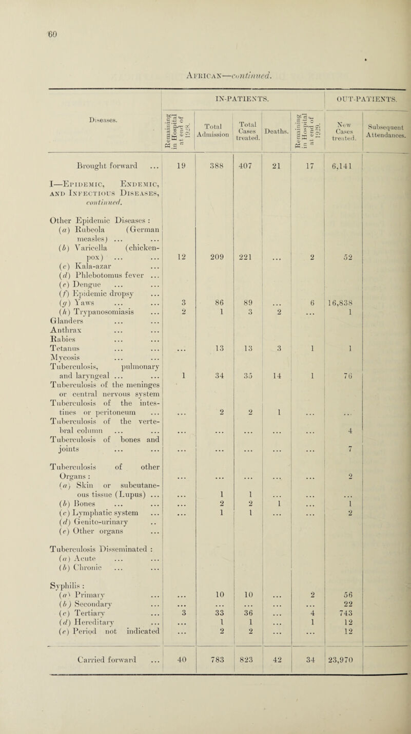 IN-PATIENTS. OUT-PATIENTS. Diseases. hf—< rp ct c4- .S C Total Cases treated. New Cases treated. ~ &-‘rC •5 K r *M 3a ®^ CD Total Admission Deaths. 1 Icl PH Subsequent Attendances. rt.S f§.5 Brought forward 19 388 407 21 17 6,141 I—Epidemic, Endemic, and Infectious Diseases, continued. Other Epidemic Diseases : (a) Rubeola (German measles) ... (b) Varicella (chicken- pox) 12 209 221 • • • 2 52 (c) Ivala-azar (d) Phlebotomus fever ... (e) Dengue (f) Epidemic dropsy (y) Yaws 3 86 89 6 16,838 (h) Trypanosomiasis 2 1 o O 2 • • • 1 Glanders Anthrax Rabies Tetanus 13 13 3 1 1 Mycosis Tuberculosis, pulmonary and laryngeal ... Tuberculosis of the meninges 1 34 35 14 1 76 or central nervous system Tuberculosis of the intes- tines or peritoneum • • . 2 2 1 . . . • • . Tuberculosis of the verte¬ bral column Tuberculosis of bones and ... ... ... ... ... 4 joints • • • ... ... ... 7 Tuberculosis of other Groans : Cr1 (a) Skin or subcutane- ... ... ... ... 2 ous tissue (Lupus) ... • . . 1 1 . . . • • • • • • (b) Bones • • • 2 2 1 • • • 1 (c) Lymphatic system (d) Genito-urinary (e) Other organs • • • 1 1 2 Tuberculosis Disseminated : (a) Acute (b) Chronic Syphilis : (a^ Primary • • • 10 10 • • • 2 56 (b) Secondary • • • • • • • • • • • • • • • 22 (c) Tertiarv 3 33 36 • • • 4 743 (d) Hereditary 1 1 • • • 1 12 (c) Period not indicated ... 2 2 ... 12