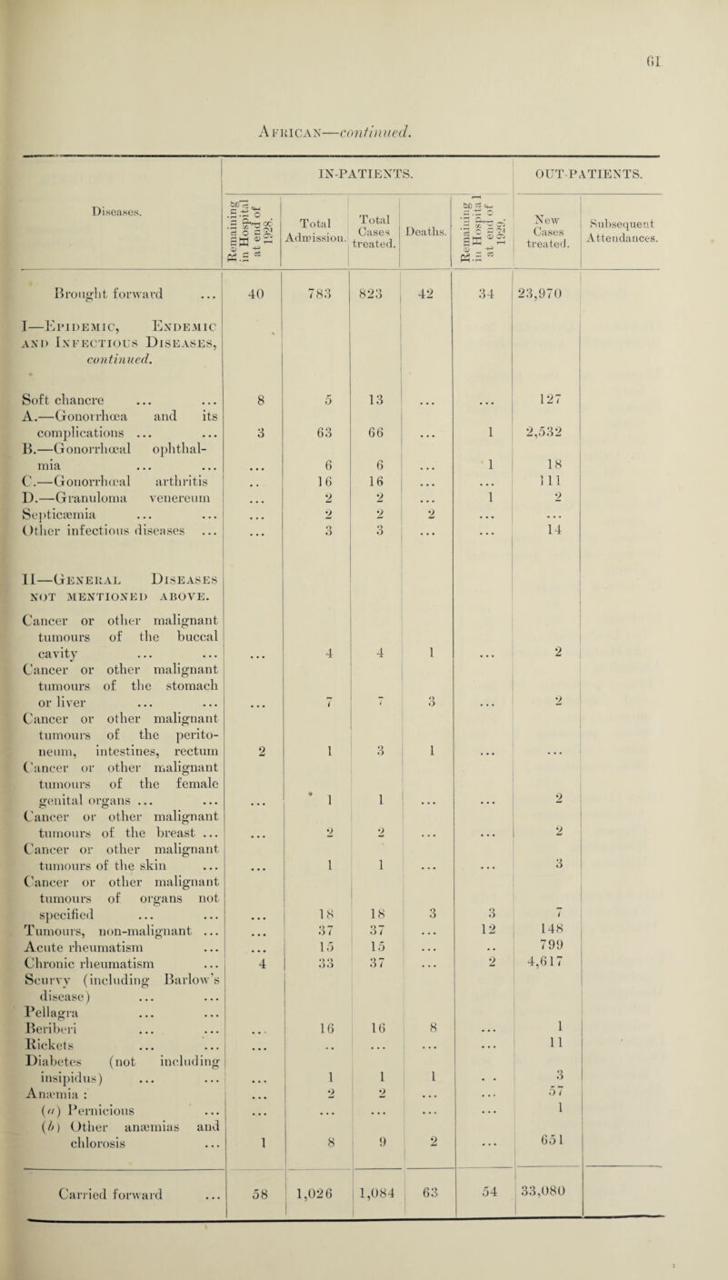 African—continued. Diseases. IN-PATIENTS. OUT-PATIENTS. JSb . 'I oa! P3.S Total Admission. Total Cases treated. Deaths. SO a! «t-> • rH ^ t *d o £ 'N eX 3 «.3 * New Cases treated. Subsequent Attendances. | Brought forward 40 *7 Q o 1 OO 823 I 42 34 23,970 1—Epidemic, Endemic and Infectious Diseases, continued. Soft chancre 8 5 13 127 A.—Gonorrhoea and its complications ... 3 63 66 • • • 1 2,532 B.—Gonorrhoeal ophthal- mia • • • 6 6 • • • • 1 18 C.—Gonorrhoeal arthritis 16 16 • • • • • • 111 D.—Granuloma venereum ■ • • 2 2 • • • 1 2 Septicaemia . . . 2 2 2 . . • . . . Other infectious diseases ... Q O Q — 14 II—General Diseases NOT MENTIONED ABOVE. Cancer or other malignant tumours of the buccal cavity • • • 4 4 1 • . . 2 Cancer or other malignant tumours of the stomach or liver • • • 7 i o O ... 2 Cancer or other malignant tumours of the perito- neum, intestines, rectum 2 l Q O 1 • • • . . . Cancer or other malignant tumours of the female genital organs ... • • • * 1 1 • • • * - * 2 Cancer or other malignant tumours of the breast ... • • . 2 2 ... ... 2 Cancer or other malignant tumours of the skin • • • 1 1 • ■ • . . . 3 Cancer or other malignant tumours of organs not specified • • • 18 18 3 3 7 Tumours, non-malignant ... • • • 37 37 • . • 12 148 Acute rheumatism • • • 15 15 • • • • • 799 Chronic rheumatism 4 o o OO 37 . . • 2 4,617 Scurvy (including Barlow’s disease) Pellagra 1 Beriberi • • - 16 16 8 • • • 1 Pickets • • • , # • • • . . • • • • 11 Diabetes (not including insipidus) ... 1 1 l • • 3 Arncmia : 2 2 ... ... 5 i {a) Pernicious • • • • • • • • • . . . • • • 1 (/>) Other anaemias and chlorosis 1 8 9 2 • * • 651
