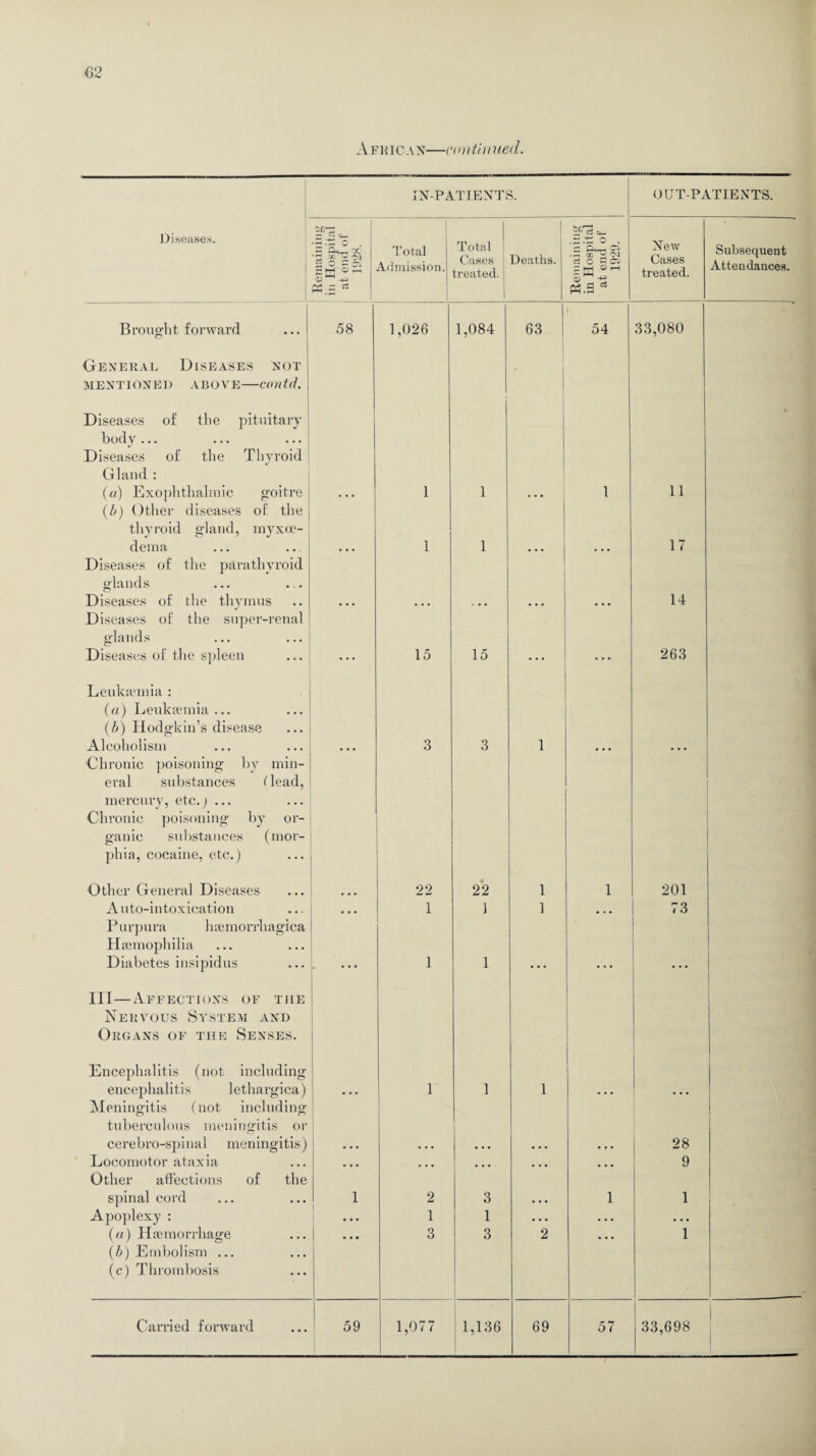 Afk i c a n—< 'ont/i tried. IN-PATIENTS. OUT-PATIENTS. Diseases. % f = 1 3m Total Admission. Total Cases treated. | Deaths. =£ .5 ci O So P M tl'-' New Cases treated. Subsequent Attendances. ~ ci tf.S Brought forward 58 1,026 1,084 63 1 54 33,080 General Diseases not MENTIONED ABOVE-contd. Diseases of the pituitary * body ... Diseases of the Thyroid Gland : (a) Exophthalmic goitre (b) Other diseases of the • • • 1 1 ... 1 11 thyroid gland, myxe¬ dema 1 1 17 Diseases of the parathyroid glands Diseases of the thymus Diseases of the super-renal ... ... ... ... ... 14 g'lands Diseases of the spleen • • • 15 15 ... ... 263 Leukaemia : (a) Leukaemia... (b) Hodgkin’s disease Alcoholism Chronic poisoning by min- • • • 3 3 1 • * * • • • eral substances (lead, mercury, etc.; ... Chronic poisoning by or- ganic substances (mor¬ phia, cocaine, etc.) Other General Diseases ... 22 22 1 1 201 Auto-intoxication Purpura luemorrhagica ... 1 1 1 • • * 73 Haemophilia Diabetes insipidus • • • 1 1 . . • • * • ... III—Affections of the Nervous System and Organs of the Senses. Encephalitis (not including encephalitis lethargica) Meningitis (not including 1 1 1 ... tuberculous meningitis or cerebro-spinal meningitis) 28 Locomotor ataxia Other affections of the ... • • • • • • • • • ... 9 spinal cord 1 2 3 • • • 1 1 Apoplexy : • • . 1 1 • • • • • • • • • (a) Haemorrhage (b) Embolism ... (c) Thrombosis 3 3 2 1 1 1