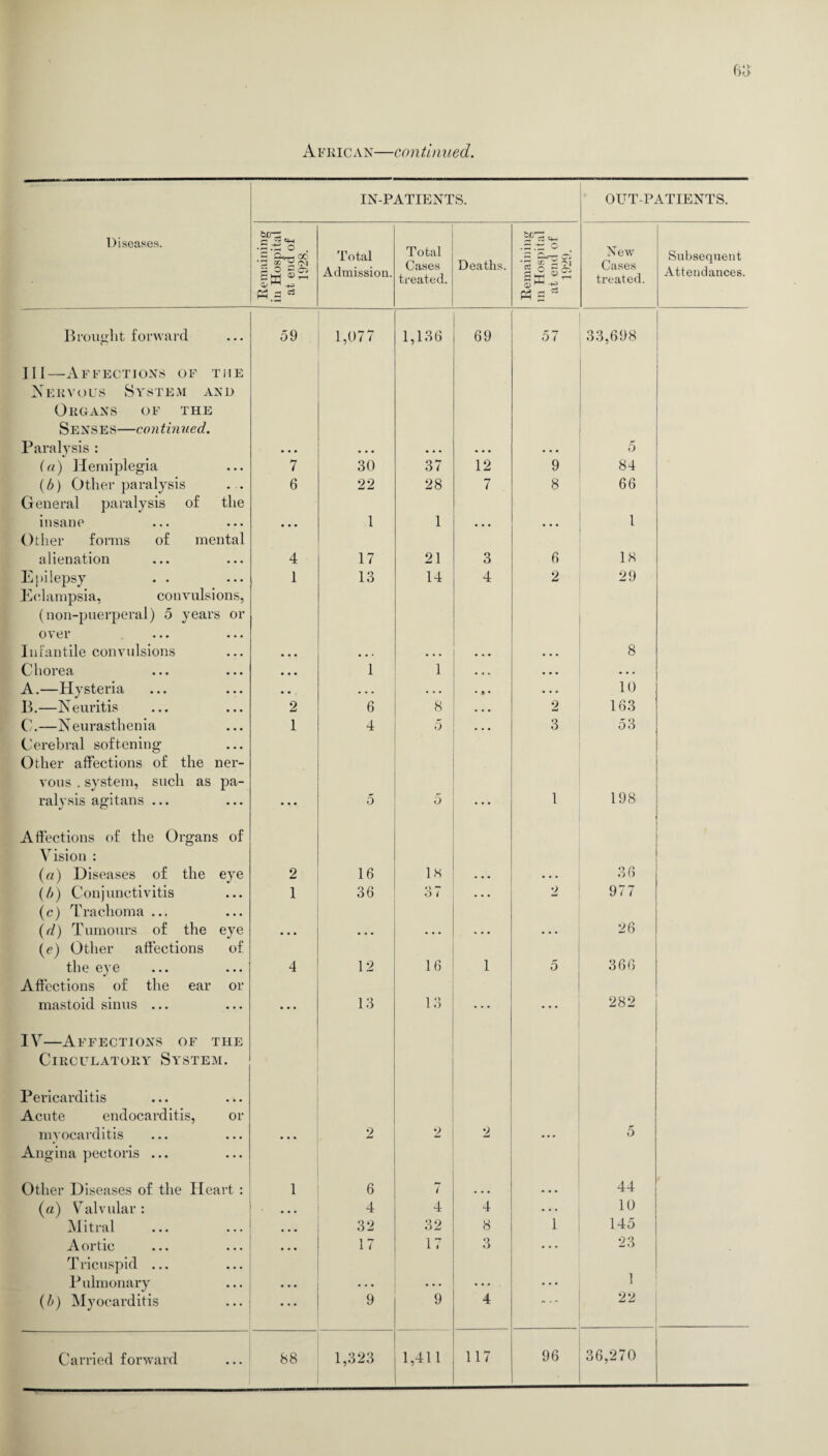 6 4>- o IN-PATIENTS. OUT-PATIENTS. Diseases. Remaining in Hospital at end of 1928. Total Admission. Total Cases treated. Deaths. Remaining m Hospital at end of 1929. New Cases treated. Subsequent Attendances. Brought forward 59 1,077 1,136 69 57 33,698 11 I —AFFECTIONS OF THE Nervous System and Organs of the Senses—continued. Paralysis : 5 (a) Hemiplegia 7 30 37 12 9 84 (/;) Other paralysis 6 22 28 7 8 66 General paralysis of the insane 1 1 l Other forms of mental alienation 4 17 21 3 6 18 Epilepsy 1 13 14 4 2 29 Eclampsia, convulsions, (non-puerperal) 5 years or over Infantile convulsions 8 Chorea • • • 1 1 • . . • • • A.—Hysteria • • ... • . • * » • • . • 10 B.—Neuritis 2 6 8 ... 2 163 C.—Neurasthenia 1 4 5 • • • 3 53 Cerebral softening Other affections of the ner¬ vous . system, such as pa¬ ralysis agitans ... 5 5 1 198 Affections of the Organs of Vision : (a) Diseases of the eye 2 16 18 36 (/>) Conjunctivitis 1 36 *> — O ( • • • 2 977 (c) Trachoma ... (d) Tumours of the eye 26 (c) Other affections of the eye 4 12 16 1 5 366 Affections of the ear or mastoid sinus ... ... 13 13 ... ... 282 IV—Affections of the Circulatory System. Pericarditis Acute endocarditis, or myocarditis 2 2 2 5 Angina pectoris ... Other Diseases of the Heart : 1 6 7 44 (a) Valvular: • • • 4 4 4 . . . 10 Mitral • • • 32 32 8 1 145 A ortic • • • 17 17 3 . . • 23 Tricuspid ... Pulmonary 1 (b) Myocarditis • • • 9 9 4 22 96