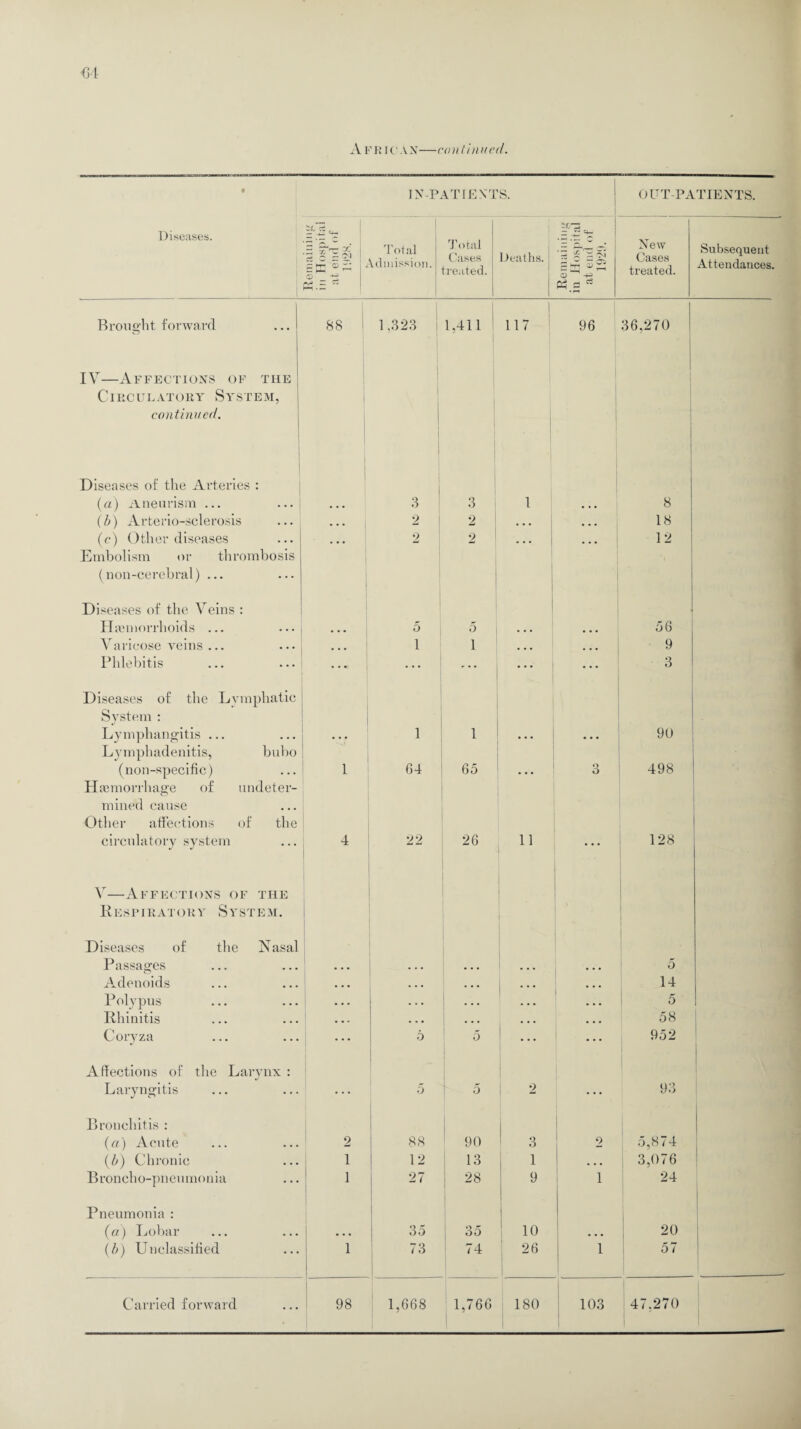 % IN-PATIENTS. OUT-PATIENTS. Diseases. c+_4 £ 53 ^ Total \dmission. Total Cases treated. Deaths. arg ei- ■ 5 q ^ New Cases treated. Subsequent Attendances. ^ A- — ZZ -H • r-t Ph.o Brought forward 88 i 1,323 1,411 I 117 96 36,270 IV—Affections of the Circulatory System, continued. Diseases of the Arteries : (a) Aneurism ... ... • • • 3 3 1 . . . 8 (b) Arterio-sclerosis • • • 2 2 ... ... 18 (c) Other diseases Embolism or thrombosis ... 2 2 ... ... 12 (non-cerebral) ... Diseases of the Veins : J Haemorrhoids ... • • • 5 5 . . • . . . 56 Varicose veins ... ... 1 1 . . . ... 9 Phlebitis • • • • • • • • • ... 3 Diseases of the Lymphatic System : Lymphangitis ... Lymphadenitis, bubo • • • 1 1 ... 90 (non-specific) 1 64 65 o O 498 Haemorrhage of undeter¬ mined cause Other affections of the circulatory system 4 22 26 11 128 V—Affections of the Kesri r a t o r y S y s t e m . Diseases of the Nasal Passages ... • • • . . . . . . 5 Adenoids . . . . . . 1 • • • . . . 14 Polypus • • . . . • ... • . • 5 Rhinitis . . . . . . . . . 58 Coryza ... 6 5 ... ... 952 Affections of the Larynx : 1 Laryngitis ... 0 5 2 ... 93 Bronchitis : (a) Acute 2 88 90 3 2 5,874 (b) Chronic 1 12 13 1 ... 3,076 Broncho-pneumonia 1 27 ; 28 ; 9 1 24 Pneumonia : (a) Lobar • • • 35 35 10 ... 20 (b) Unclassified 1 73 74 26 1 57