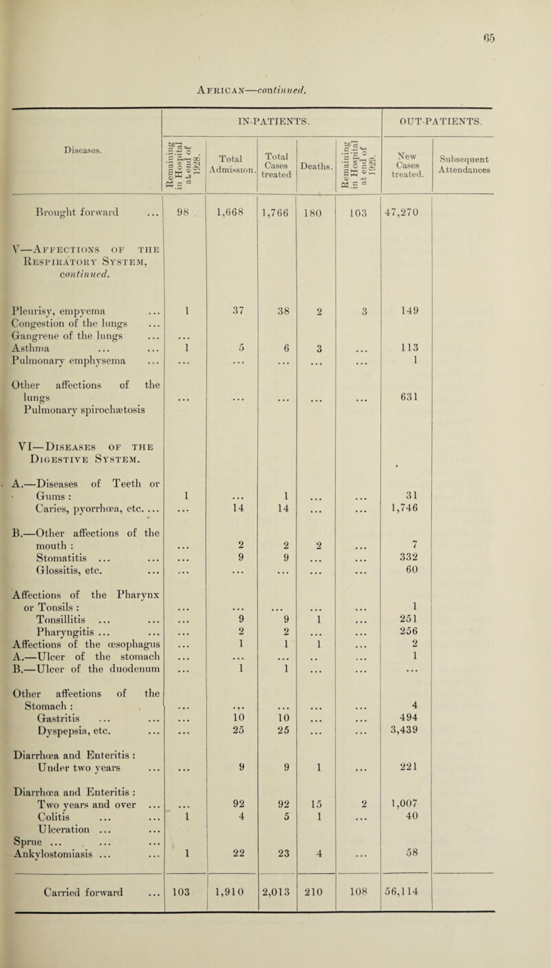 IN-PATIENTS. OUT-PATIENTS. Diseases. Remaining in Hospital at. end of 1928. Total Admission. Total Cases treated Deaths. Remaining in Hospital at end of 1929. New Cases treated. Subsequent Attendances Brought forward 98 , 1,668 1,766 180 103 47,270 V—Affections of the Respiratory System, contin ucd. Pleurisy, empyema 1 37 38 2 3 149 Congestion of the lungs Gangrene of the lungs Asthma 1 5 6 3 113 Pulmonary emphysema ... ... ... ... ... 1 Other affections of the lungs • • • • • • • • • ... . . . 631 Pulmonary spirochetosis VI—Diseases of the Digestive System. * A.—Diseases of Teeth or Gums : 1 • • • 1 • • • ... 31 Caries, pyorrhoea, etc. ... • . - 14 14 ... ... 1,746 B.—Other affections of the mouth : • • • 2 2 2 ... 7 Stomatitis • • • 9 9 ... ... 332 Glossitis, etc. ... ... ... ... ... 60 Affections of the Pharynx or Tonsils : • • • ... ... 1 Tonsillitis 9 9 1 251 Pharyngitis ... 2 2 • • • 256 Affections of the oesophagus 1 1 1 2 A.—Ulcer of the stomach • • • . . . . . 1 B.—Ulcer of the duodenum 1 1 • . • ... Other affeetions of the Stomach : • t . • 9 • . . . • • • . . . 4 Gastritis • • • 10 10 • • • . . . 494 Dyspepsia, etc. ... 25 25 • • • ... 3,439 Diarrhoea and Enteritis : Under two years ... 9 9 1 ... 221 Diarrhoea and Enteritis : Two years and over • • • 92 92 15 2 1,007 Colitis 1 4 5 1 . . . 40 Ulceration ... Sprue ... Ankylostomiasis ... 1 22 23 4 • • • 58