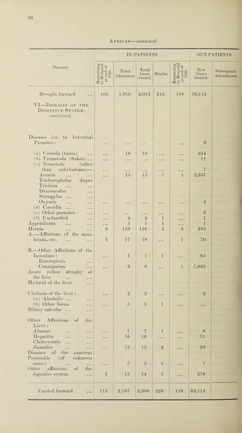 IN-PATIENTS. OUT-PATIENTS. Diseases zP d c+-j .£.13 o •5 £5. y <ii Qj cm ®^ HH Total Admission. Total Cases treated. Deaths. Remaining in Hospital at end of 1929. New Cases treated. Subsequent Attendances Brought forward o VI—Diseases of the Digestive System, coutin ued. Diseases due to Intestinal 103 1,910 2,013 210 108 56,114 Parasites : ... ... * • • * • 9 (a) Cestoda ( taenia) 18 18 254 (b) Trematoda (flukes) ... (e) Nematoda (other ... ... ... 11 than ankylostoma)— ... . . • ... • . . ... 7 Ascaris Trichocephalus dispar Trichina Dracuneulus Strongvlus ... 15 15 1 1 3,93? Oxyuris (d) Coccidia ... ... ... ... ... ... 2 (e) Other parasites ... . . . . • • • • . • • 6 (f) Unclassified ... 2 2 1 • • • 1 Appendicitis . . . 1 1 1 • . • 1 Hernia A.—Affections of the anus, 8 158 166 3 '8 283 fistula, etc. B.—Other Affections of the 1 17 18 • • • 1 70 Intestines : Enteroptosis ... 1 1 1 ... 65 Constipation Acute yellow atrophy of the liver Hydatid of the liver 6 6 1 7,865 Cirrhosis of the liver : (a) Alcoholic ... ... 2 2 ... ... 2 (/>) Other forms Biliary calculus ... Other Affections of the Liver : 3 •5 3 1 A bscess ... 7 7 1 • • • 8 Hepatitis Cholecystitis ... ... 16 16 ... 71 .Jaundice Diseases of the pancreas Peritonitis (of unknown ... i O 13 2 • « • 29 cause) Other affections of the ... 5 5 4 ... 1 digestive system 1 13 14 1 ... 379
