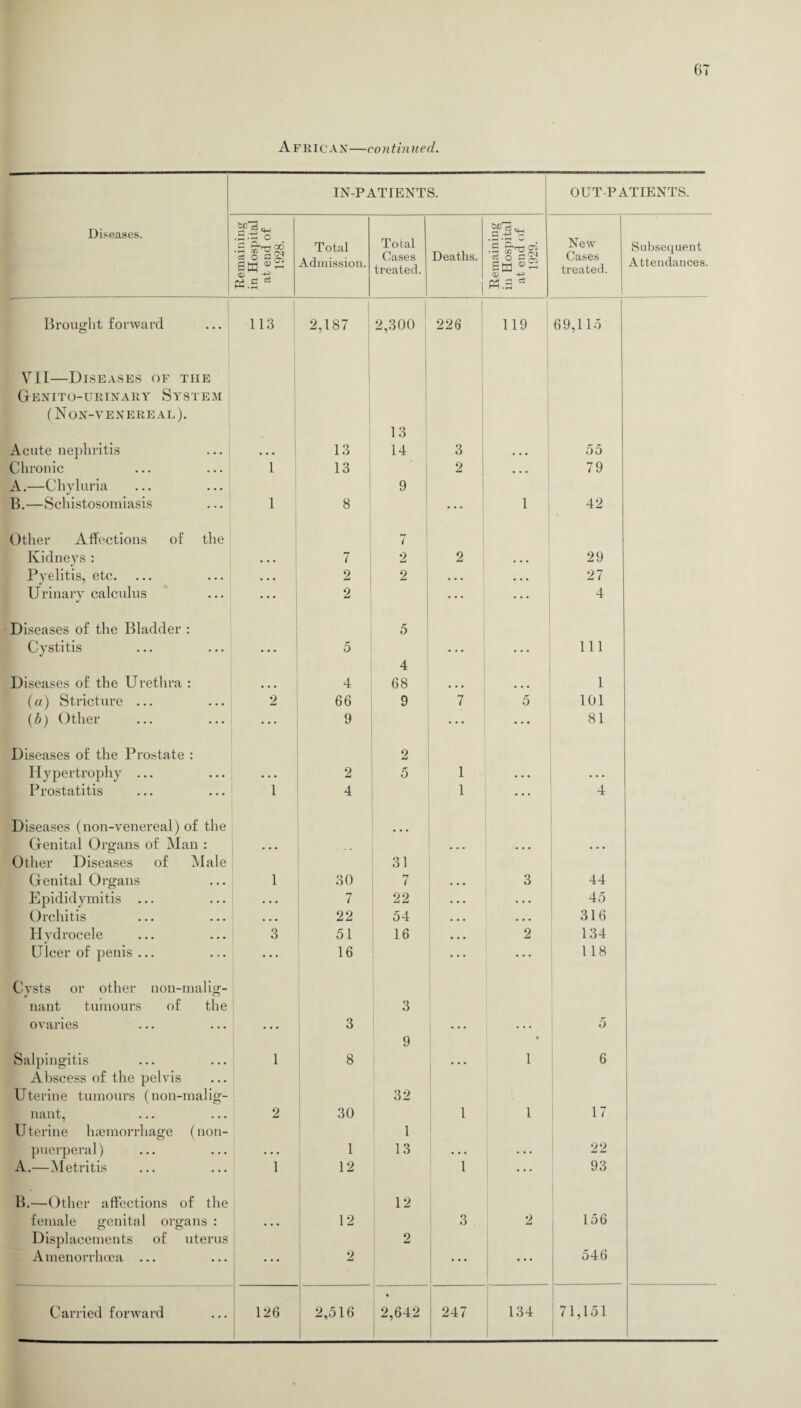 IN-PATIENTS. OUT-PATIENTS. Diseases. ^ .5.a o Total Cases treated. New Cases treated. ci O - S; sa S Total Admission. Deaths. % aa (D ■+* Subsequent Attendances. fC.S 03 P3.S Brought forward 113 2,187 2,300 226 119 69,115 VII—Diseases of the Genitourinary System (Non-venereal). 13 Acute nephritis ... ... 13 14 3 • • • 55 Chronic 1 13 2 ... 79 A. —Chyluria B. —Schistosomiasis 1 8 9 ... 1 42 Other Affections of the 7 Kidneys : • • . 7 2 2 ... 29 Pyelitis, etc. • • • 2 2 . . • • . • 27 Urinary calculus 2 • • • 4 Diseases of the Bladder : 5 Cystitis 5 4 ... 111 Diseases of the Urethra : . . . 4 68 • • • • • • 1 (a) Stricture ... 2 66 9 7 5 101 (b) Other 9 81 Diseases of the Prostate : 2 Hypertrophy ... • • • 2 5 1 . . . • • • Prostatitis 1 4 1 4 Diseases (non-venereal) of the Genital Organs of Man : Other Diseases of Male • • • 31 • • • Genital Organs 1 30 7 • • • 3 44 Epididymitis ... • • • 7 22 • • . . . . 45 Orchitis ... 22 54 . . . • • • 316 Hydrocele 3 51 16 • • • 2 134 Ulcer of penis ... 16 • • • 118 Cysts or other non-malig- nant tumours of the 3 ovaries 3 9 • 5 Salpingitis Abscess of the pelvis Uterine tumours (non-malig- 1 8 32 1 6 nant, Uterine haemorrhage (non- 2 30 1 1 1 17 puerperal) • • • 1 13 • • • • • • 22 A.—Metritis 1 12 1 ... 93 B.—Other affections of the 12 female genital organs : Displacements of uterus 12 2 3 2 156 A menorrhcea ... ... 2 • • • • • • 546 Carried forward 126 2,516 • 2,642 247 134 71,151
