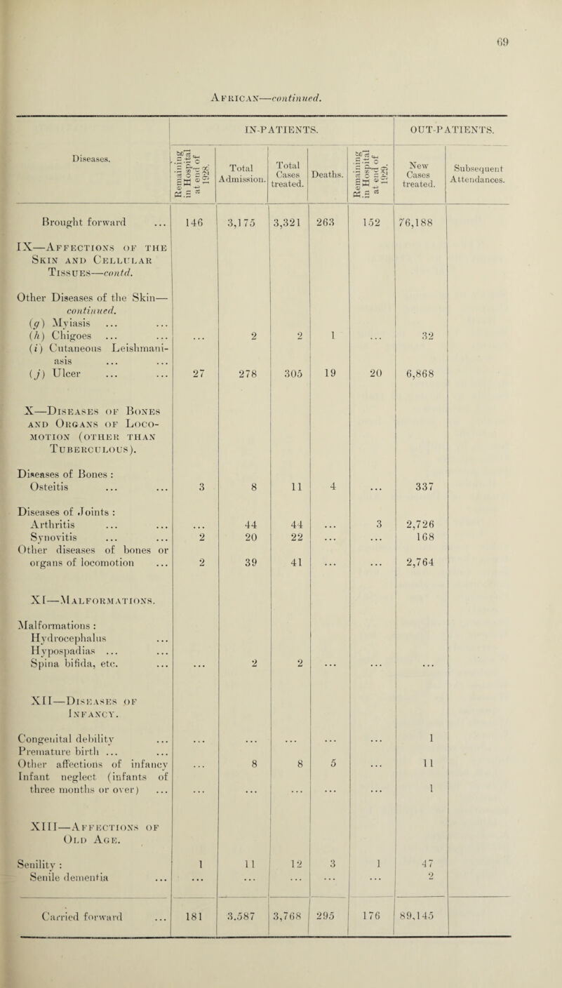 G9 African—continued. IN-PATIENTS. OUT-PATIENTS. Diseases. SP'? «4-< Total Cases treated. kC d a, G o New Cases treated. g 5 Cd £W <D Total Admission. Deaths. ' ^ Cl —J •3 * 5^ ^ O « A1 £H <D Subsequent Attendances. ca.s 58 «.a Brought forward 146 3,1 (o 3,321 263 152 76,188 IX—Affections of the Skin and Cellular Tissues—contd. Other Diseases of the Skin— continued. {g) Myiasis (h) Chigoes (i) Cutaneous Leishmani- 2 2 1 32 asis (j) Ulcer 27 278 305 19 20 6,868 X—Diseases of Bones and Organs of Loco¬ motion (other than Tuberculous). Diseases of Bones : Osteitis 3 8 11 4 ... 337 Diseases of Joints : Arthritis • • • 44 44 ... 3 2,726 Synovitis Other diseases of bones or 2 20 22 ... ... 168 organs of locomotion 2 39 41 ... ... 2,764 XI—Malformations. Malformations : Hydrocephalus Hypospadias ... Spina bifida, etc. ... 2 2 ... ... XII—Diseases of Infancy. Congenital debility Premature birth ... ... ... ... ... 1 Other affections of infancy ... 8 8 5 • • . 11 Infant neglect (infants of three months or over) • • • ... • • • • • • 1 XIII—Affections of Old Age. Senility : 1 11 12 3 1 47 Senile dementia • • • • • • ... ... 2